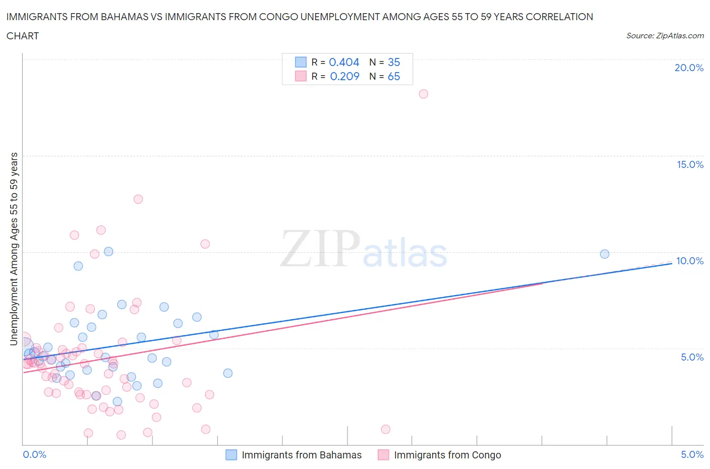 Immigrants from Bahamas vs Immigrants from Congo Unemployment Among Ages 55 to 59 years