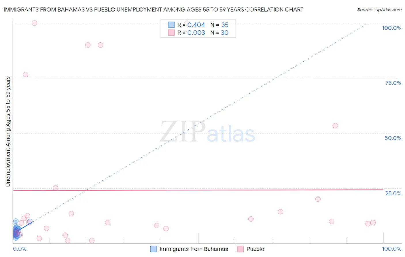 Immigrants from Bahamas vs Pueblo Unemployment Among Ages 55 to 59 years