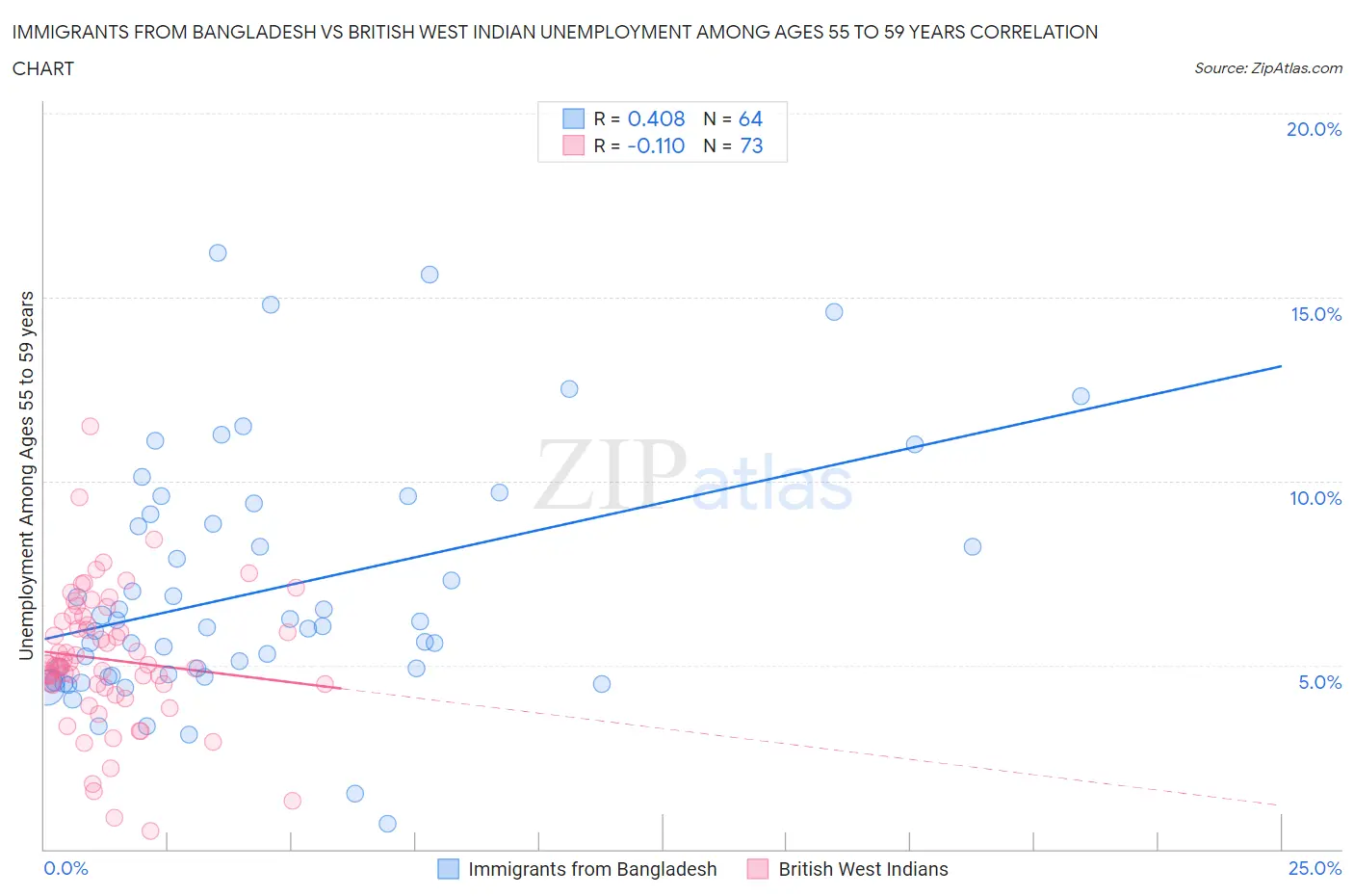 Immigrants from Bangladesh vs British West Indian Unemployment Among Ages 55 to 59 years