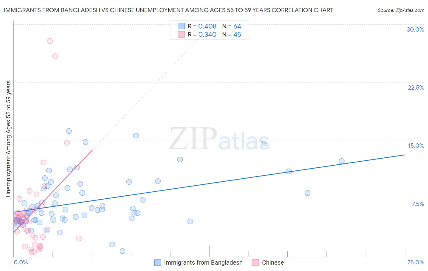 Immigrants from Bangladesh vs Chinese Unemployment Among Ages 55 to 59 years