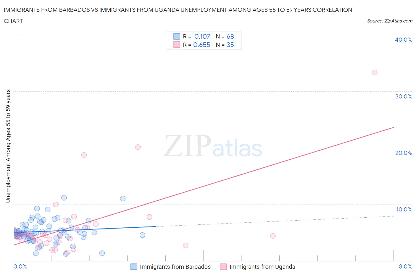 Immigrants from Barbados vs Immigrants from Uganda Unemployment Among Ages 55 to 59 years