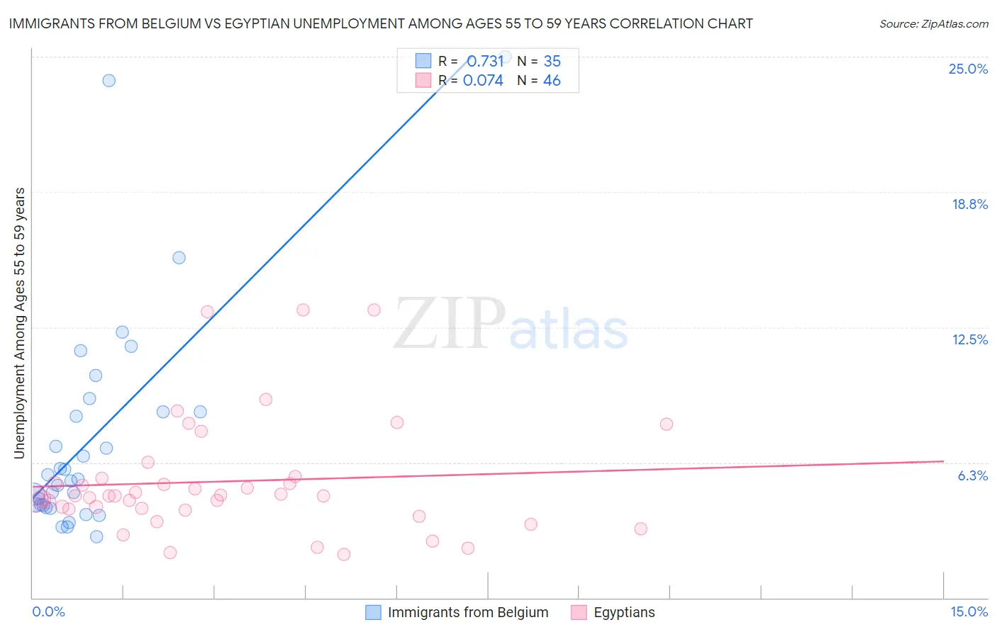 Immigrants from Belgium vs Egyptian Unemployment Among Ages 55 to 59 years