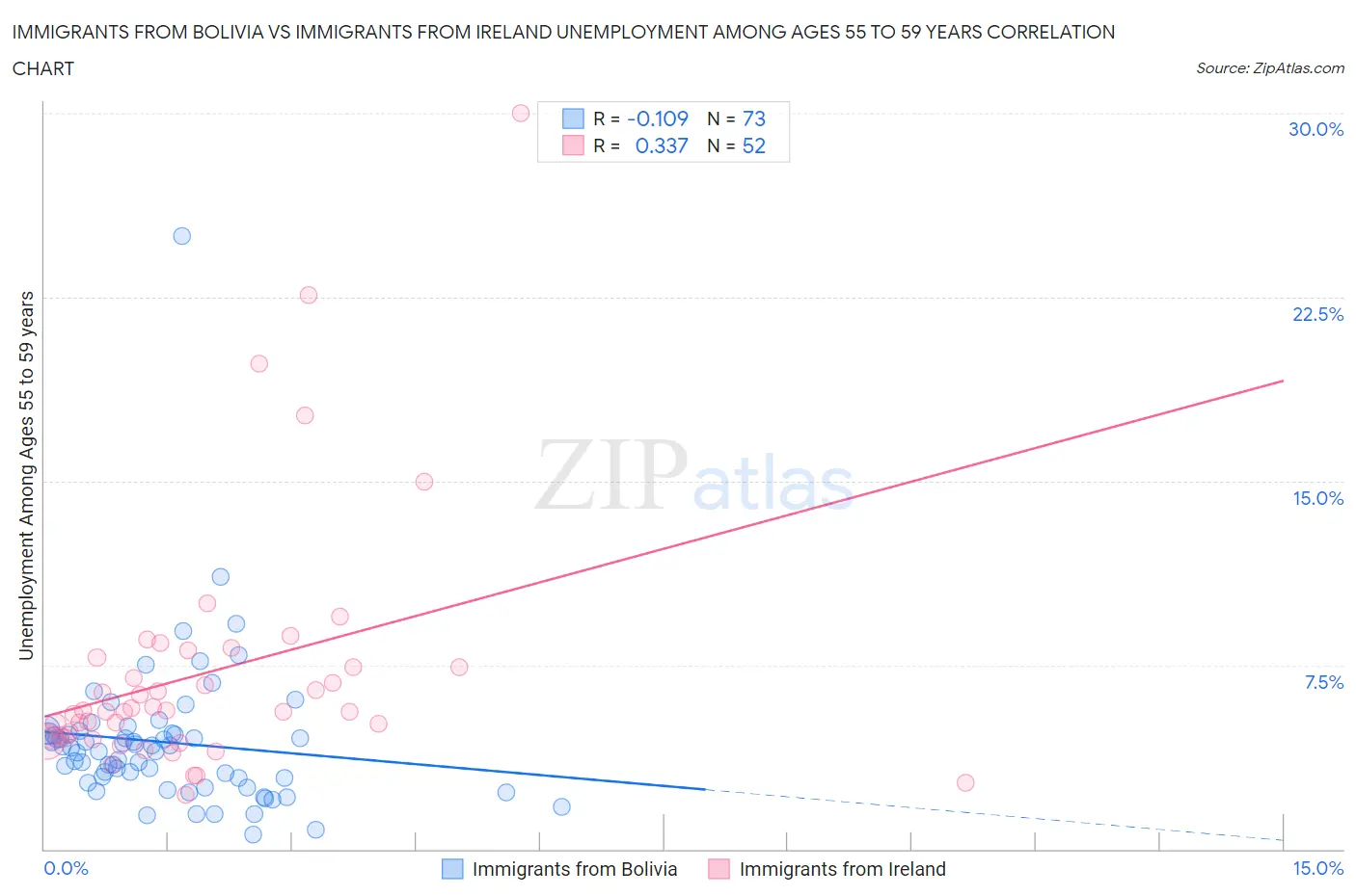 Immigrants from Bolivia vs Immigrants from Ireland Unemployment Among Ages 55 to 59 years