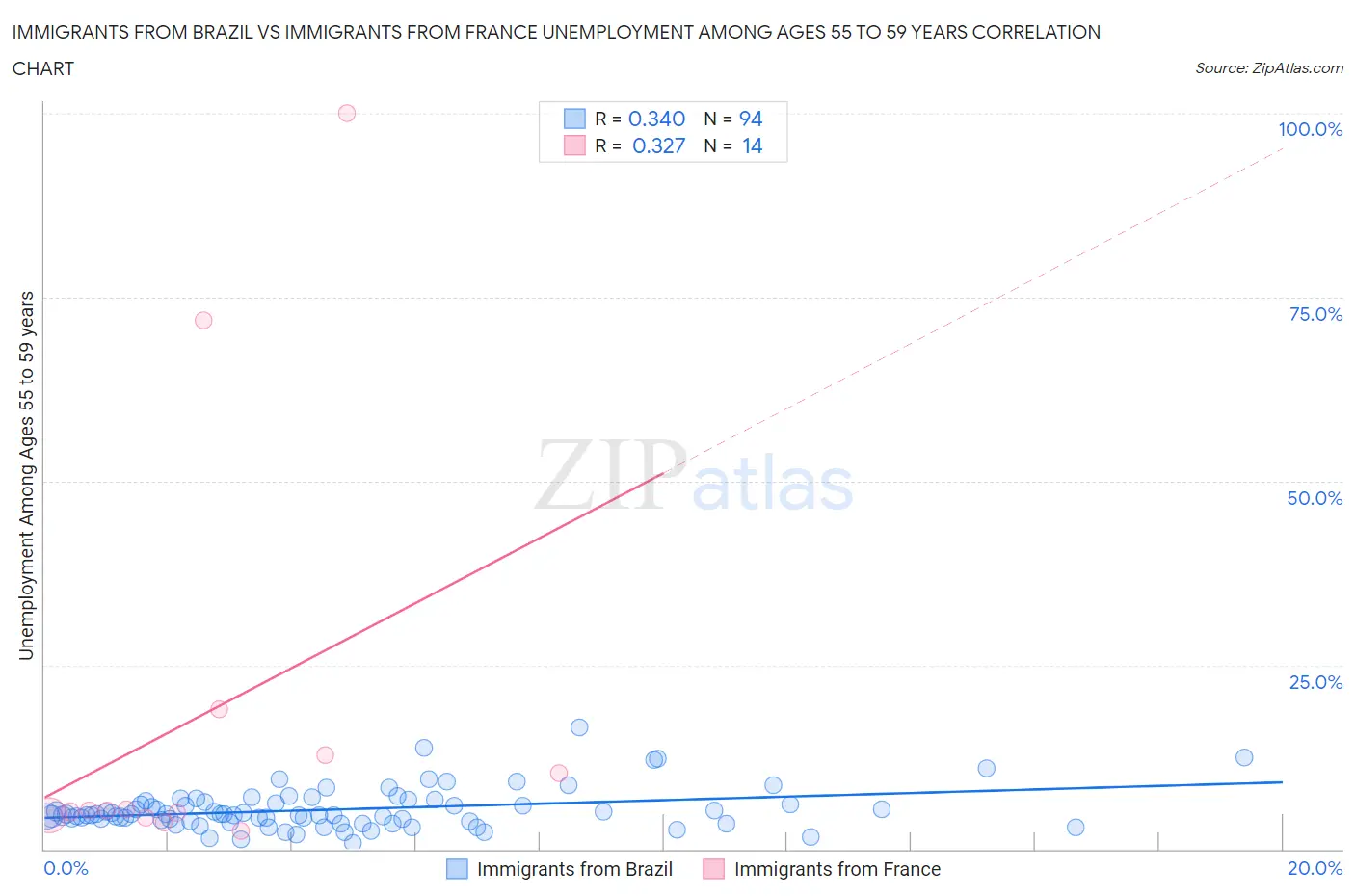 Immigrants from Brazil vs Immigrants from France Unemployment Among Ages 55 to 59 years