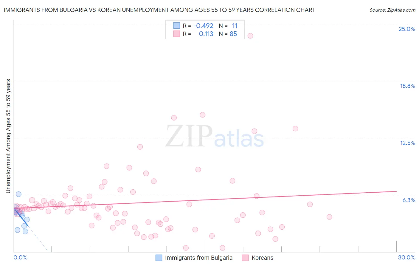 Immigrants from Bulgaria vs Korean Unemployment Among Ages 55 to 59 years