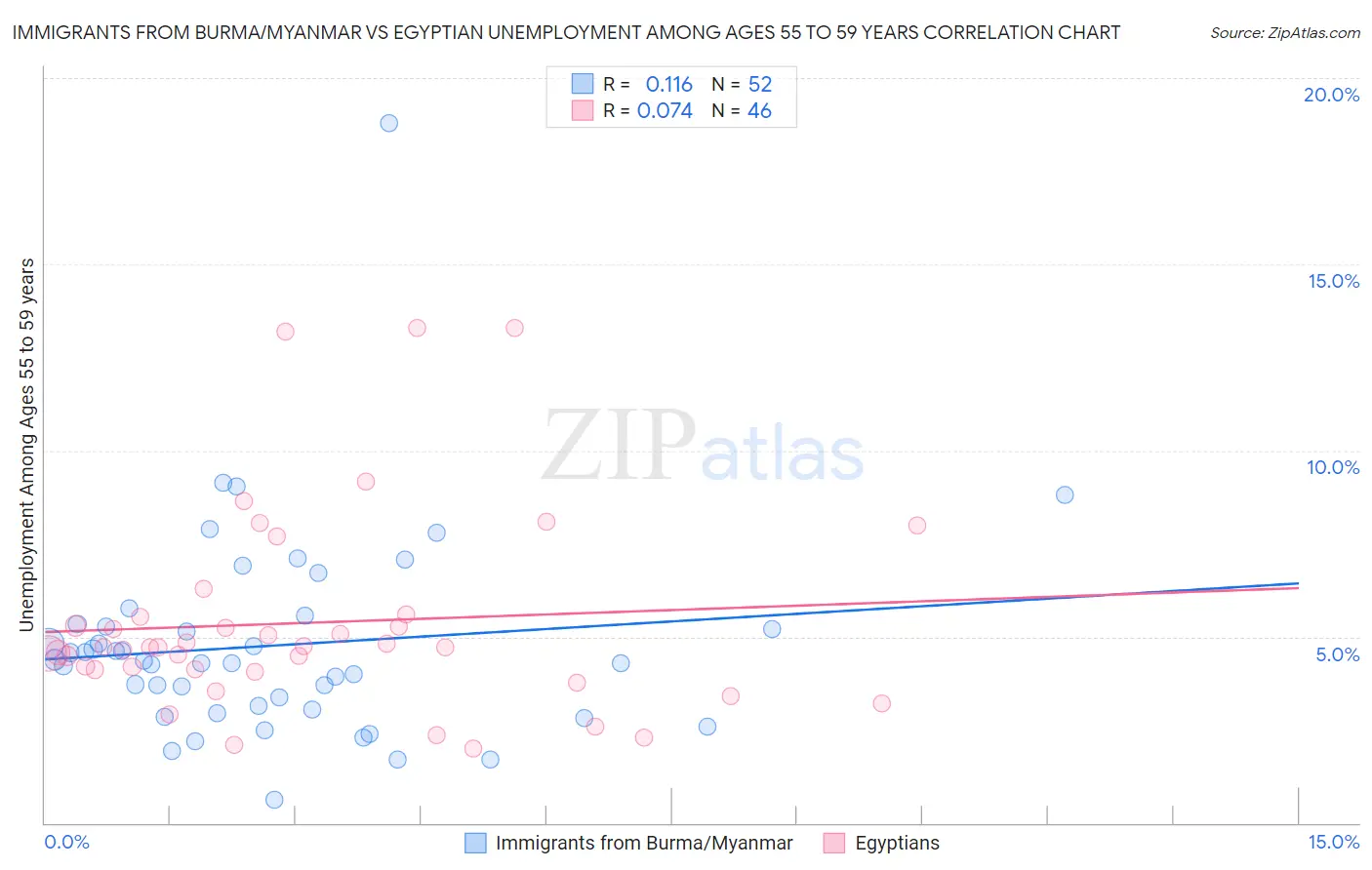 Immigrants from Burma/Myanmar vs Egyptian Unemployment Among Ages 55 to 59 years