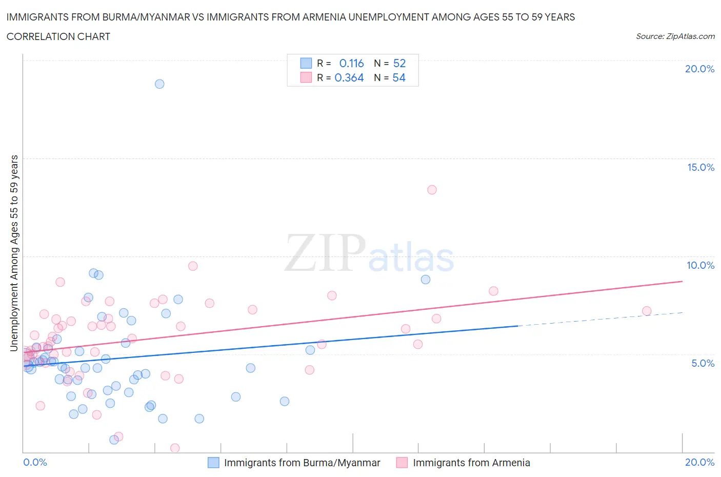 Immigrants from Burma/Myanmar vs Immigrants from Armenia Unemployment Among Ages 55 to 59 years