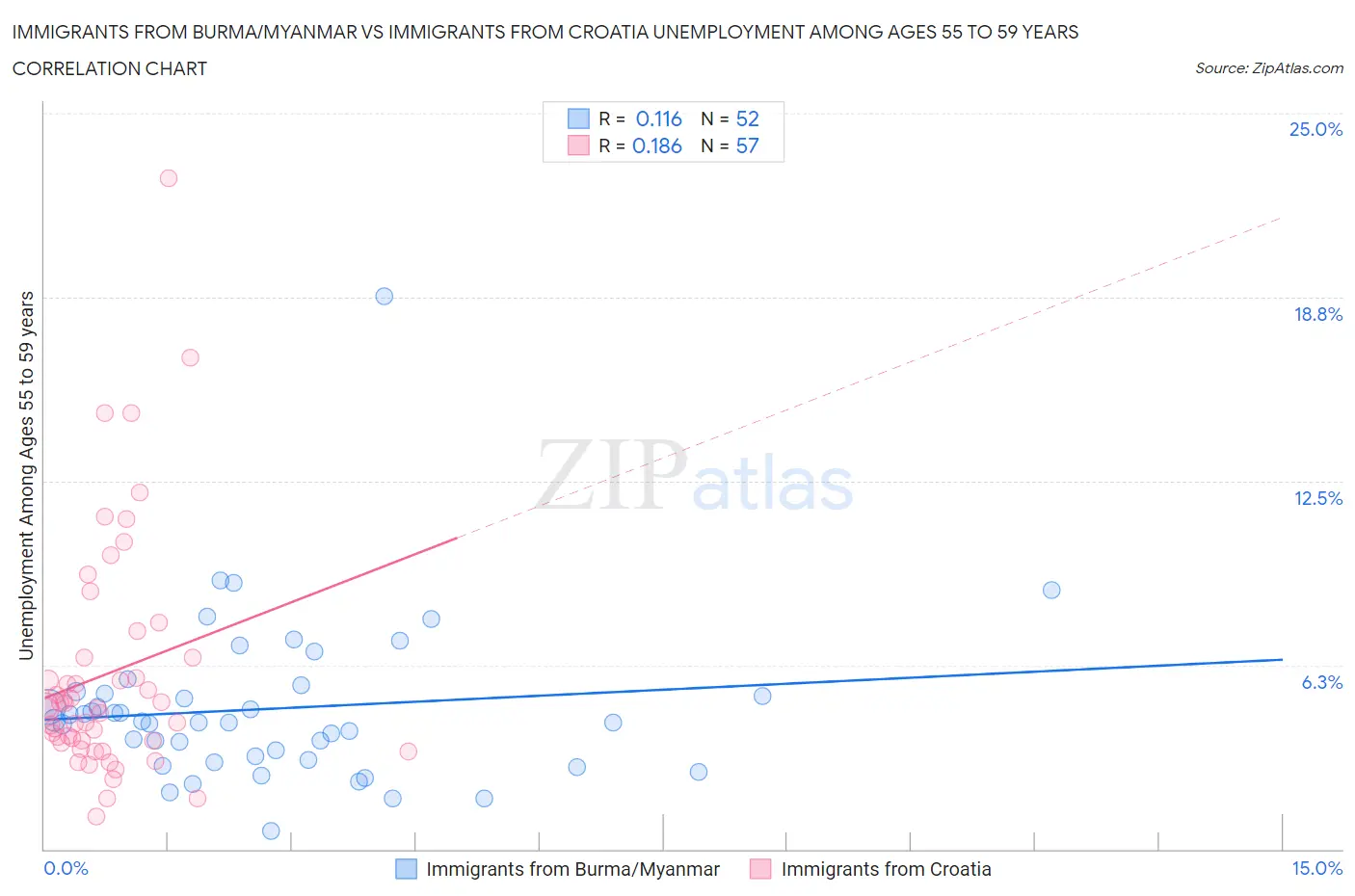 Immigrants from Burma/Myanmar vs Immigrants from Croatia Unemployment Among Ages 55 to 59 years