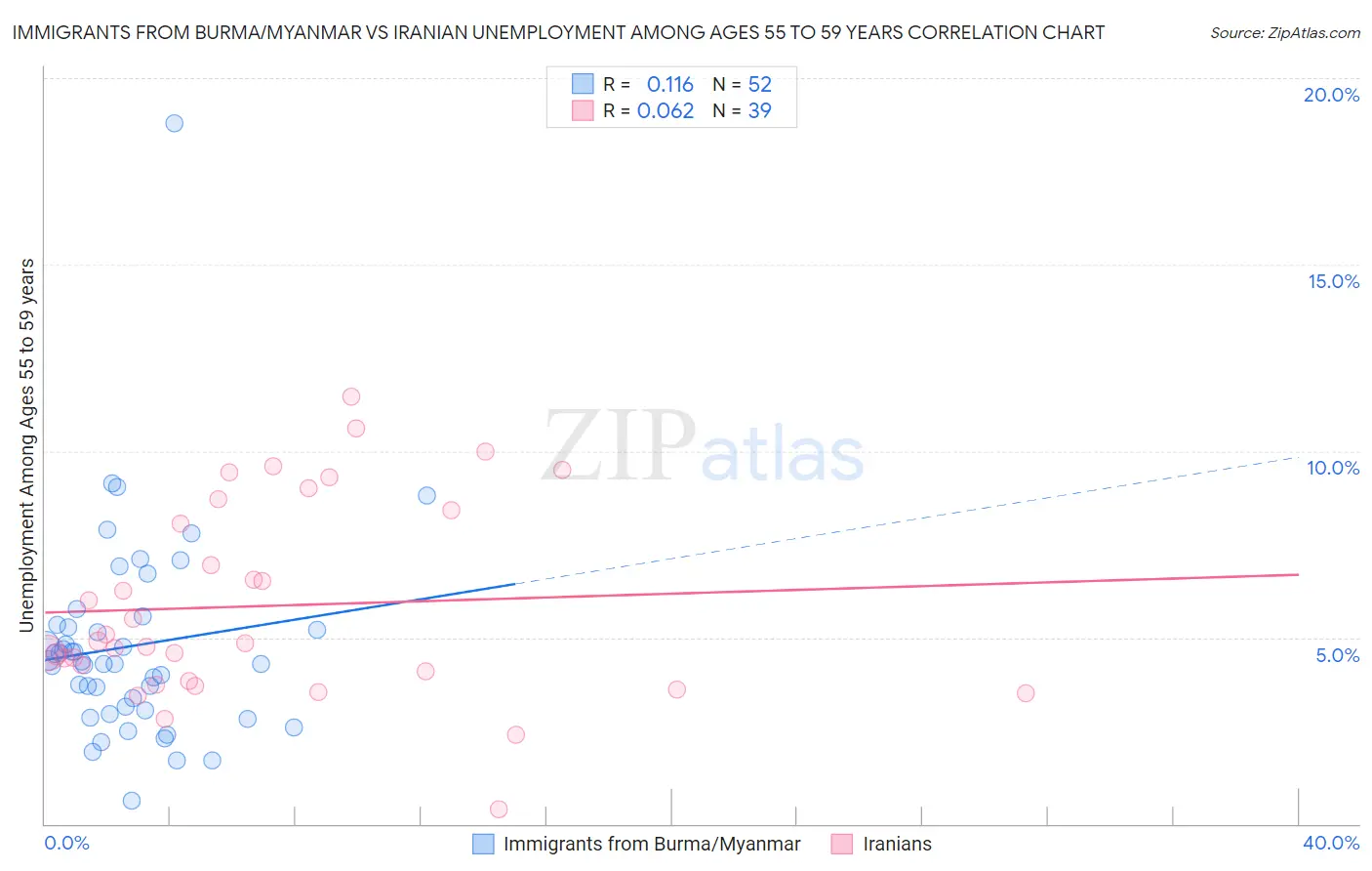 Immigrants from Burma/Myanmar vs Iranian Unemployment Among Ages 55 to 59 years