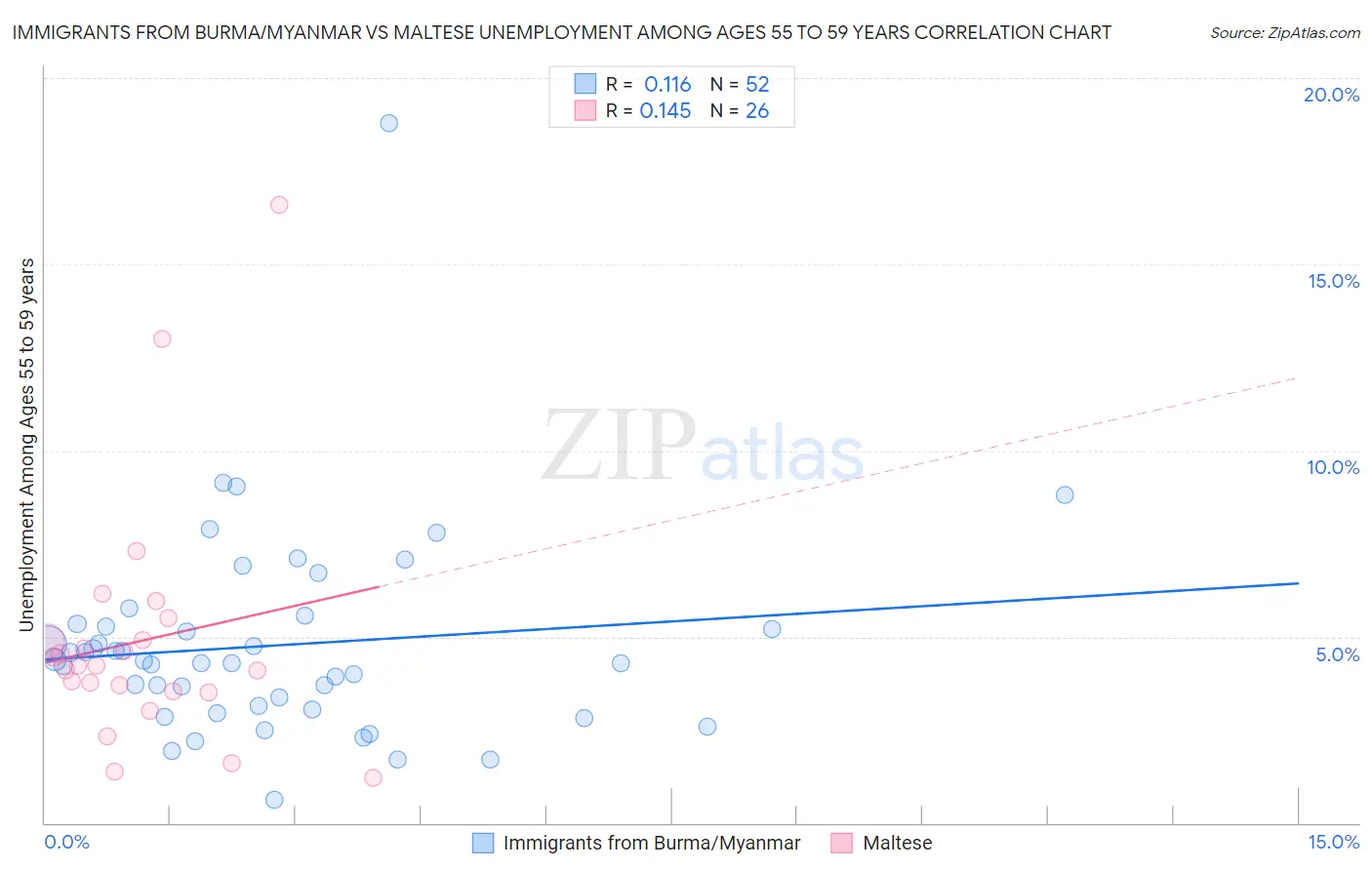 Immigrants from Burma/Myanmar vs Maltese Unemployment Among Ages 55 to 59 years