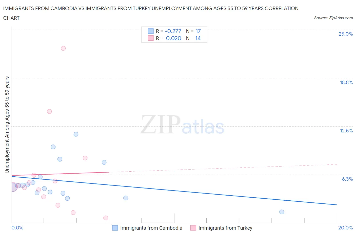 Immigrants from Cambodia vs Immigrants from Turkey Unemployment Among Ages 55 to 59 years