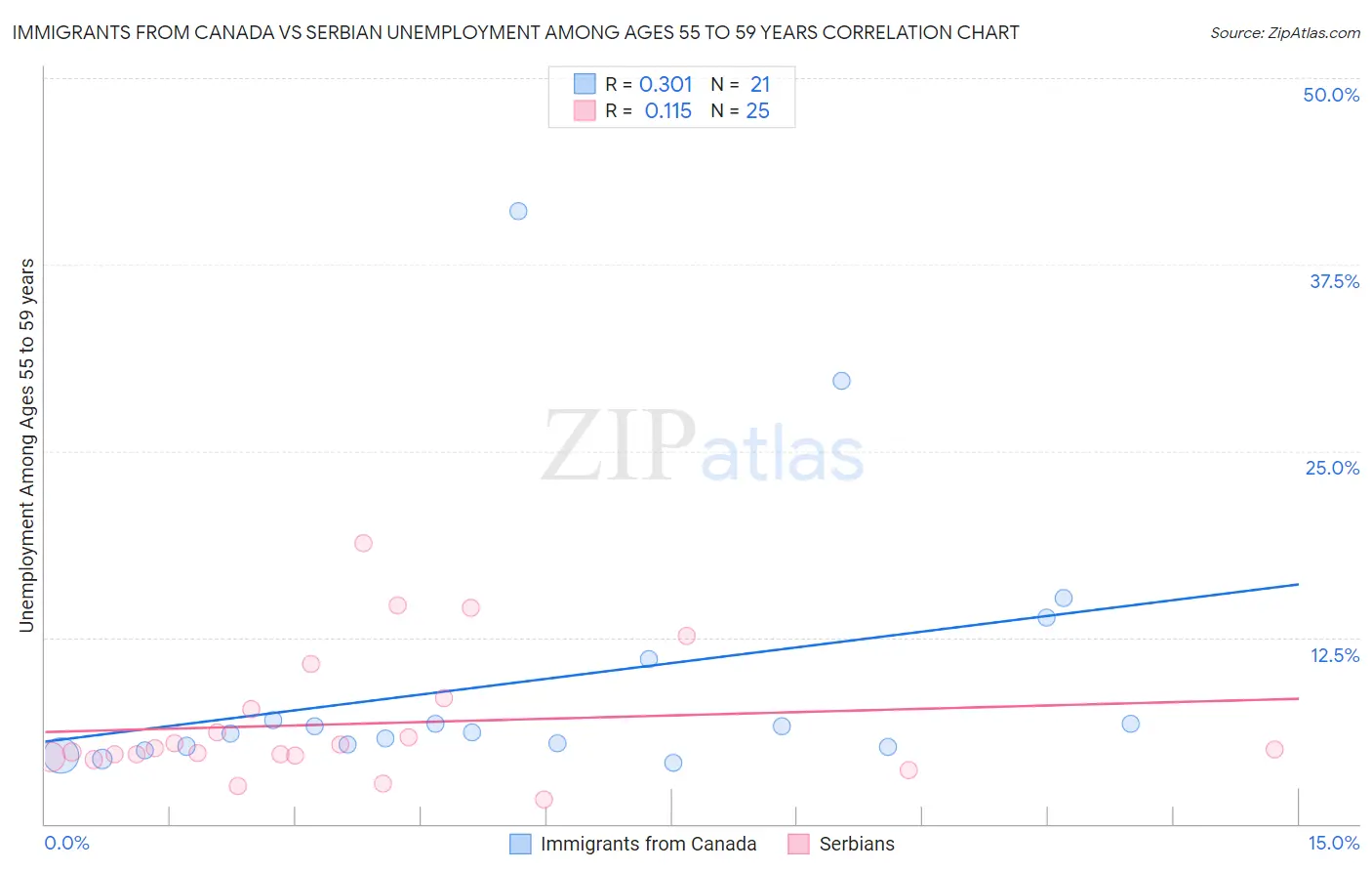 Immigrants from Canada vs Serbian Unemployment Among Ages 55 to 59 years