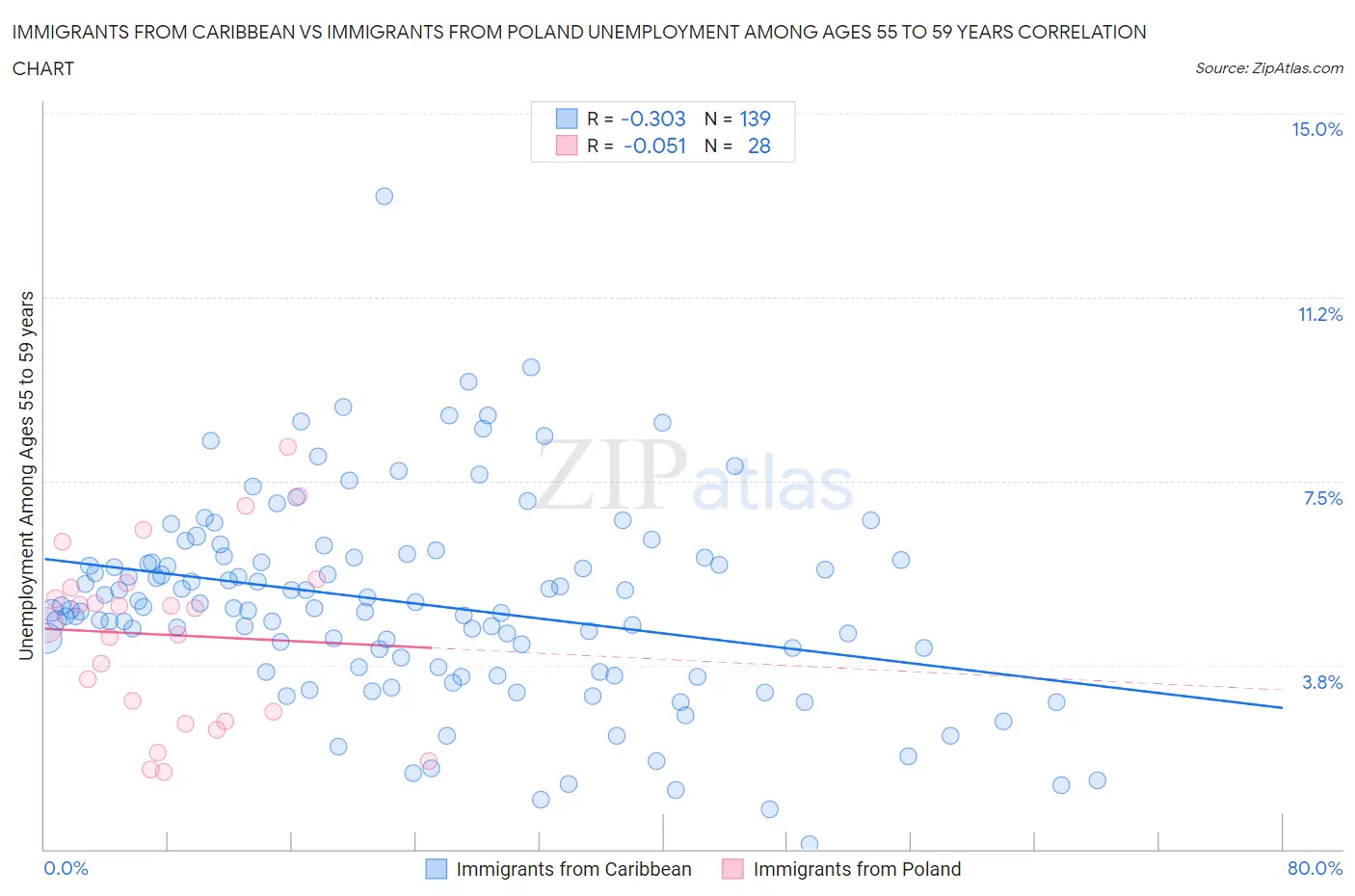 Immigrants from Caribbean vs Immigrants from Poland Unemployment Among Ages 55 to 59 years