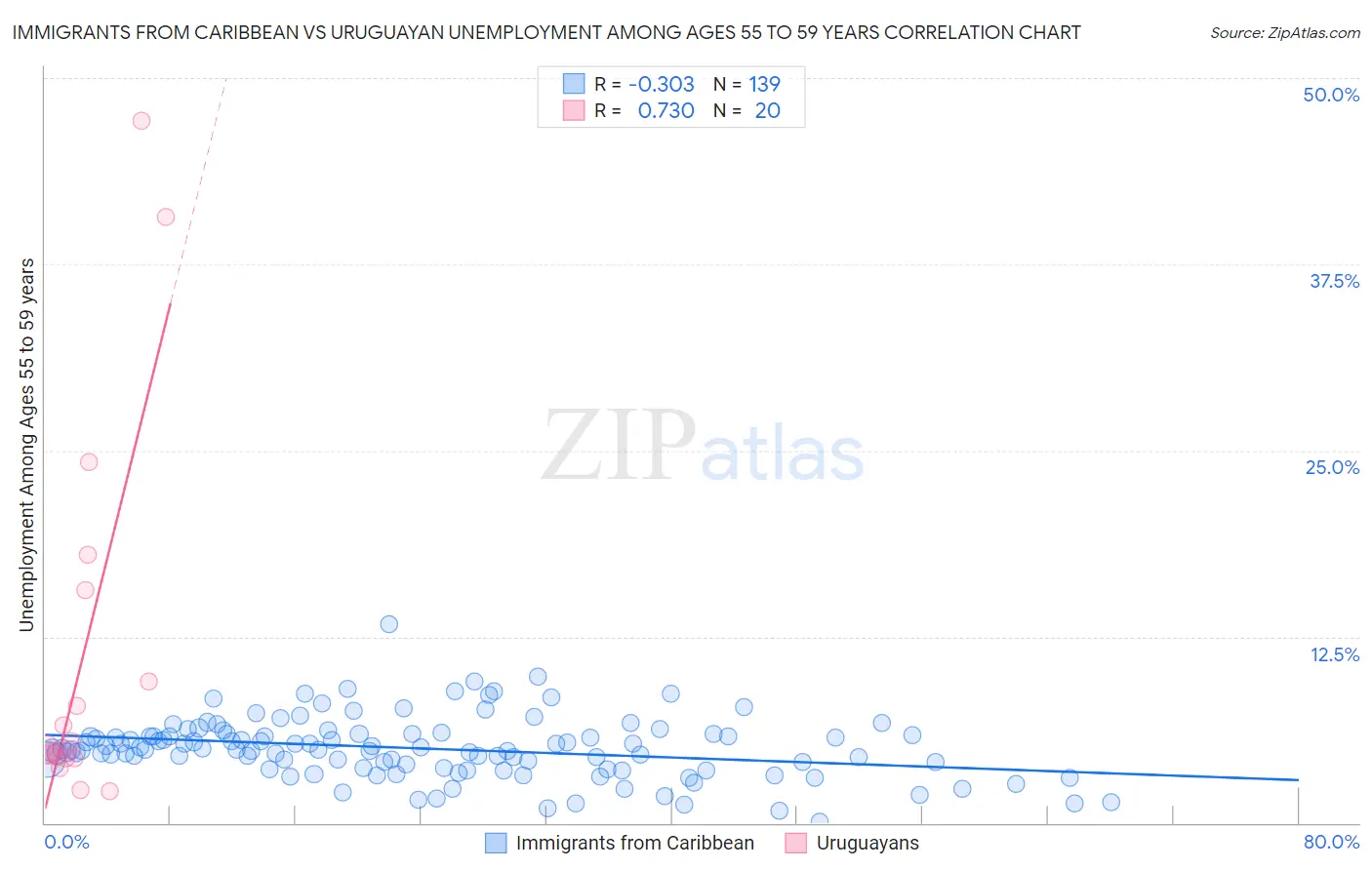 Immigrants from Caribbean vs Uruguayan Unemployment Among Ages 55 to 59 years