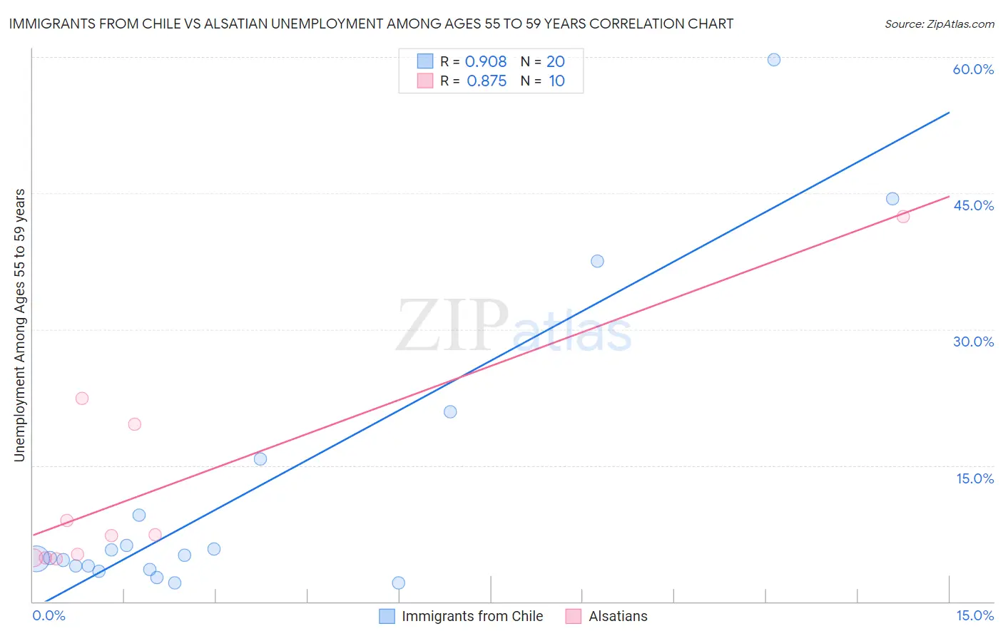 Immigrants from Chile vs Alsatian Unemployment Among Ages 55 to 59 years