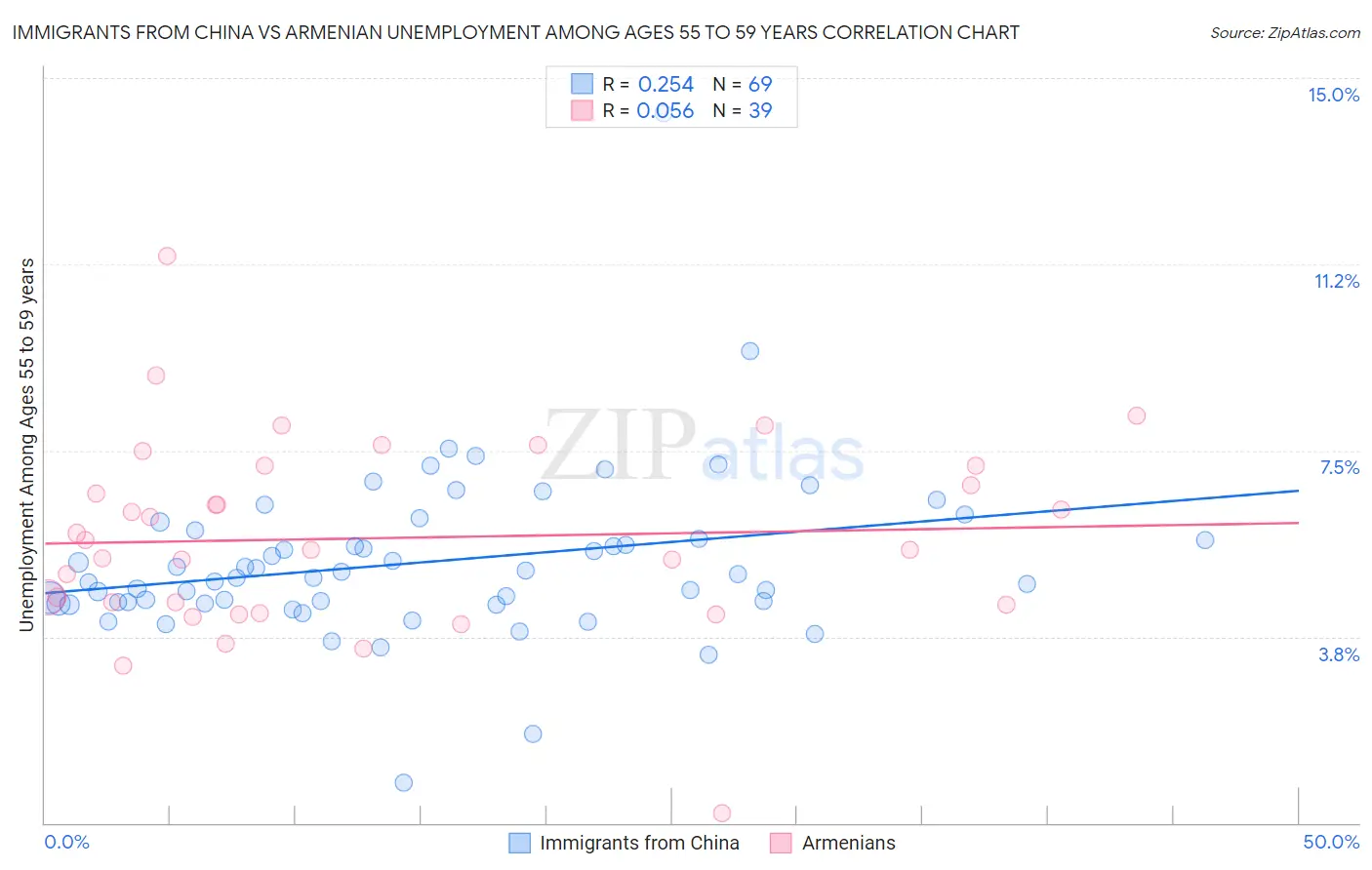 Immigrants from China vs Armenian Unemployment Among Ages 55 to 59 years