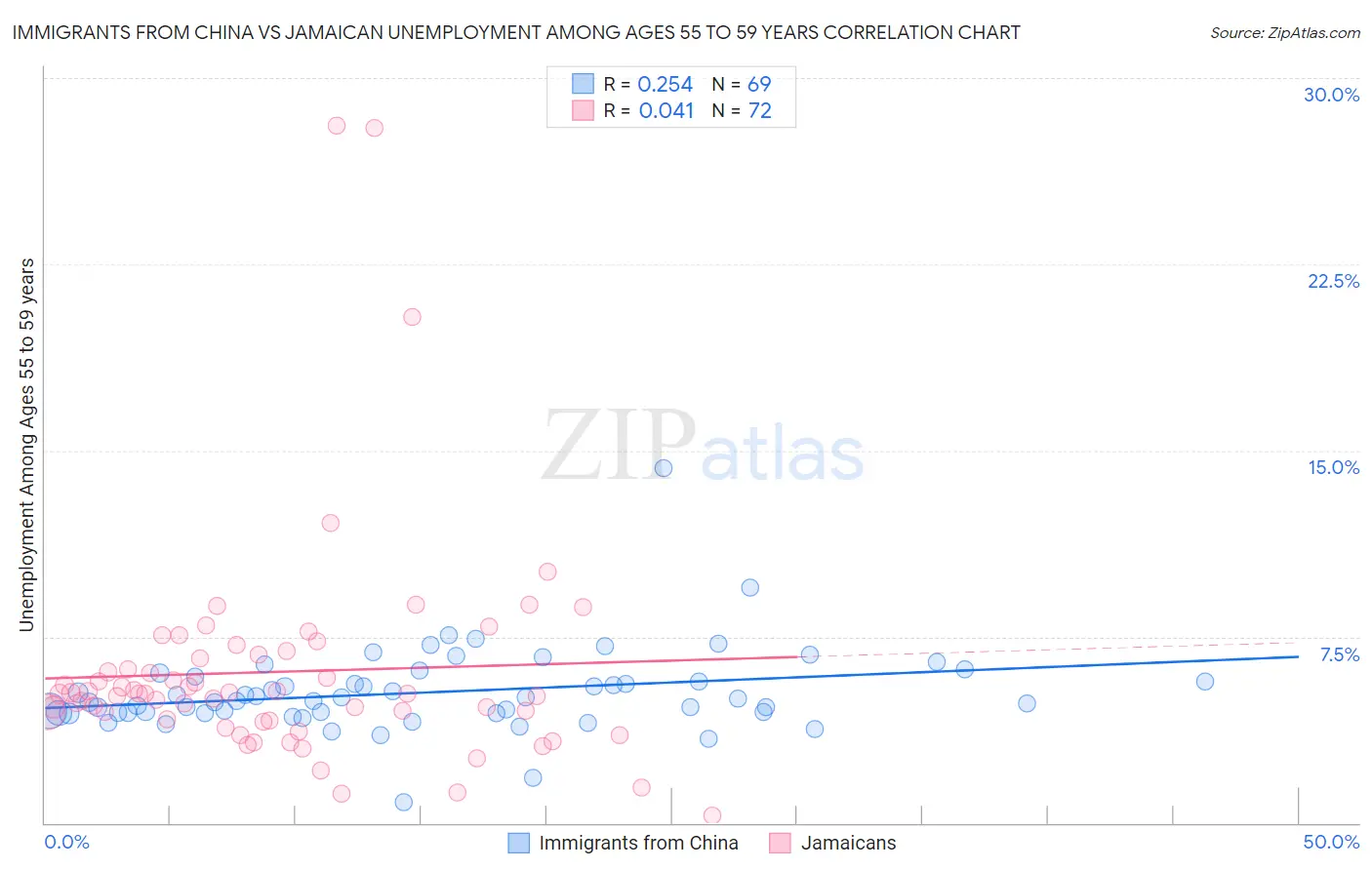 Immigrants from China vs Jamaican Unemployment Among Ages 55 to 59 years