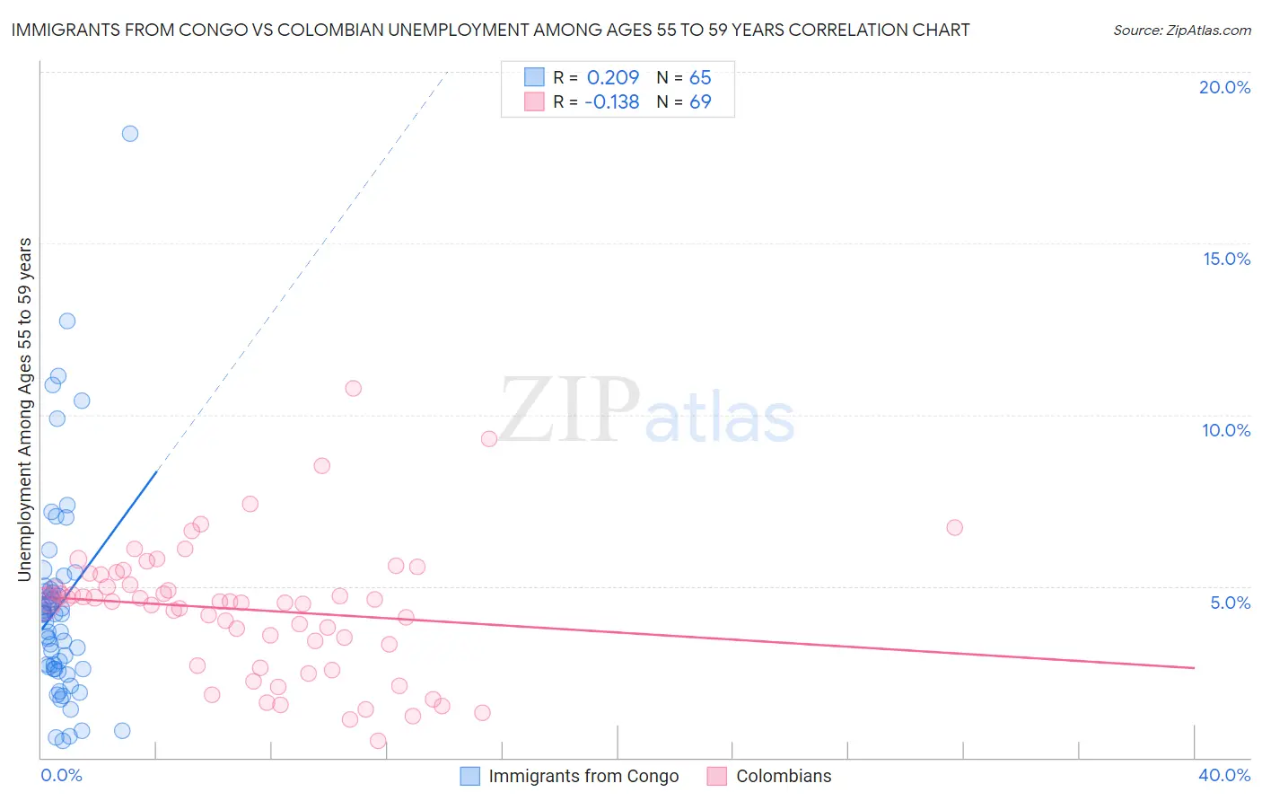 Immigrants from Congo vs Colombian Unemployment Among Ages 55 to 59 years