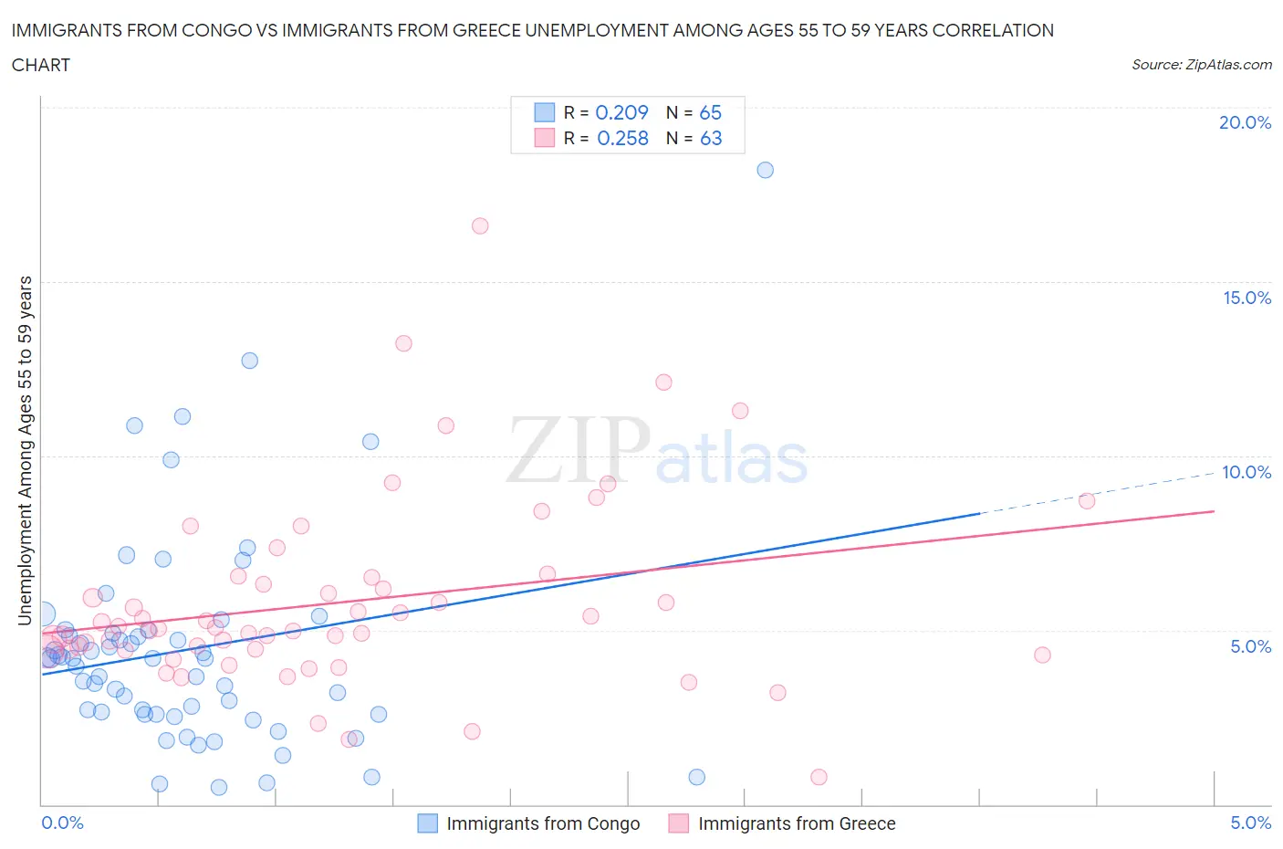 Immigrants from Congo vs Immigrants from Greece Unemployment Among Ages 55 to 59 years