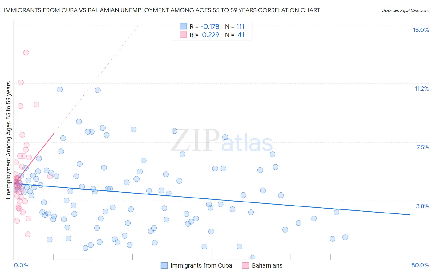 Immigrants from Cuba vs Bahamian Unemployment Among Ages 55 to 59 years