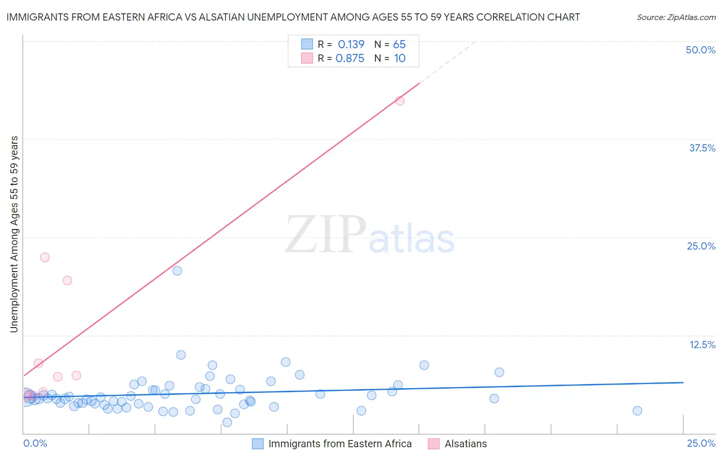 Immigrants from Eastern Africa vs Alsatian Unemployment Among Ages 55 to 59 years