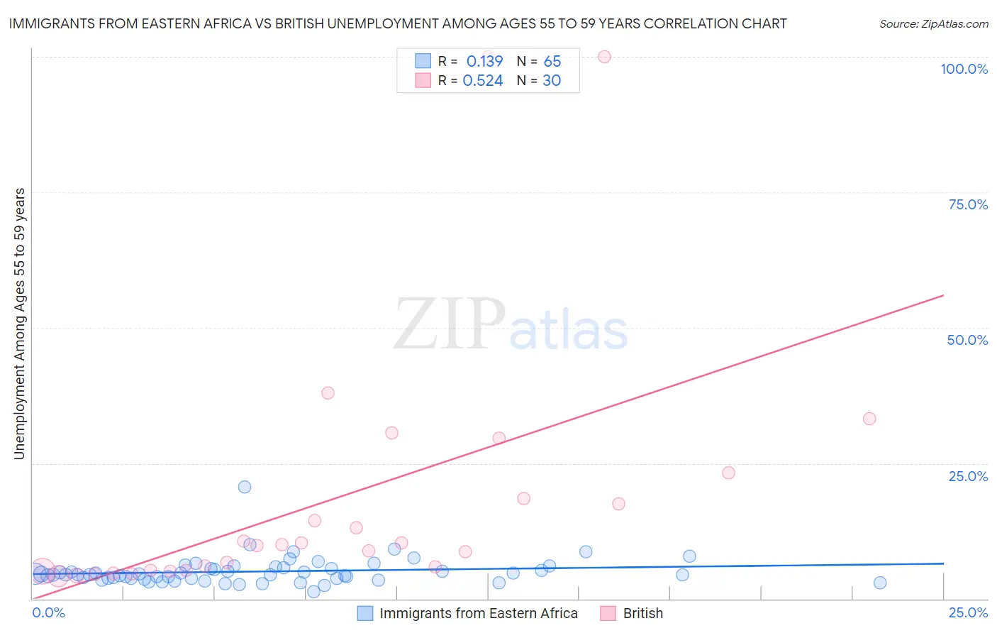 Immigrants from Eastern Africa vs British Unemployment Among Ages 55 to 59 years