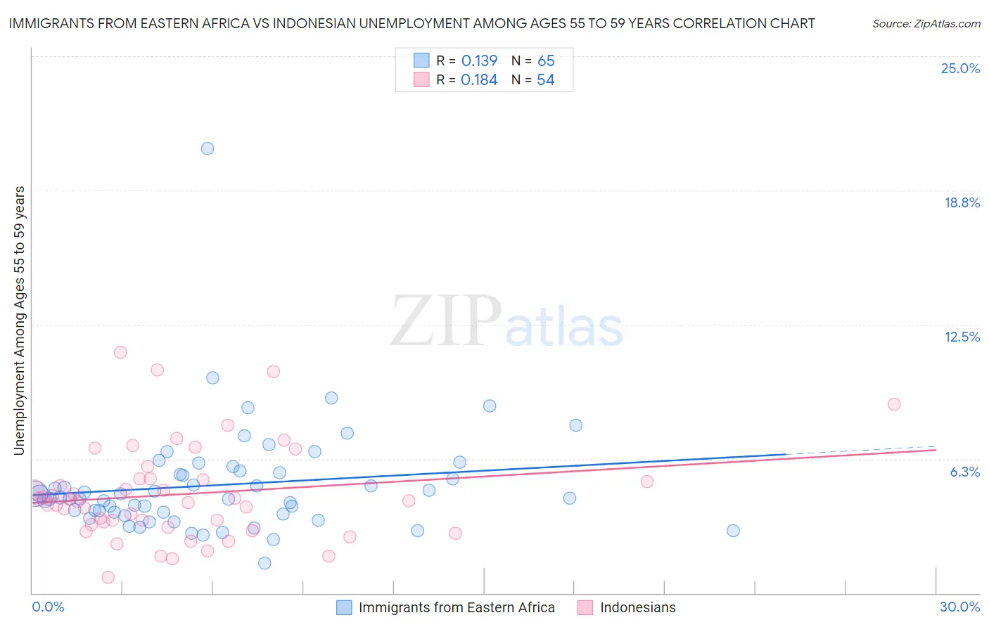 Immigrants from Eastern Africa vs Indonesian Unemployment Among Ages 55 to 59 years