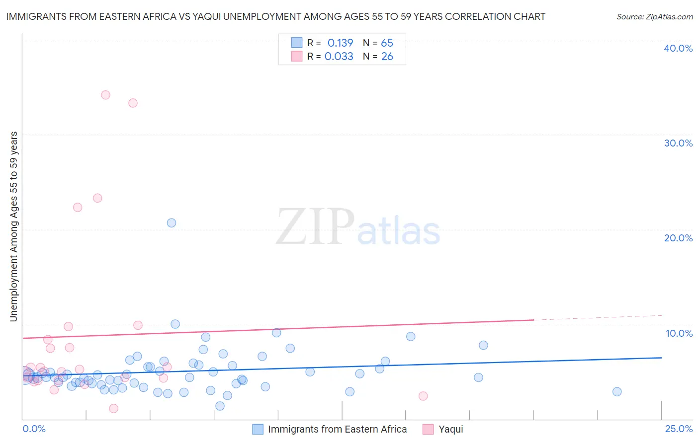 Immigrants from Eastern Africa vs Yaqui Unemployment Among Ages 55 to 59 years