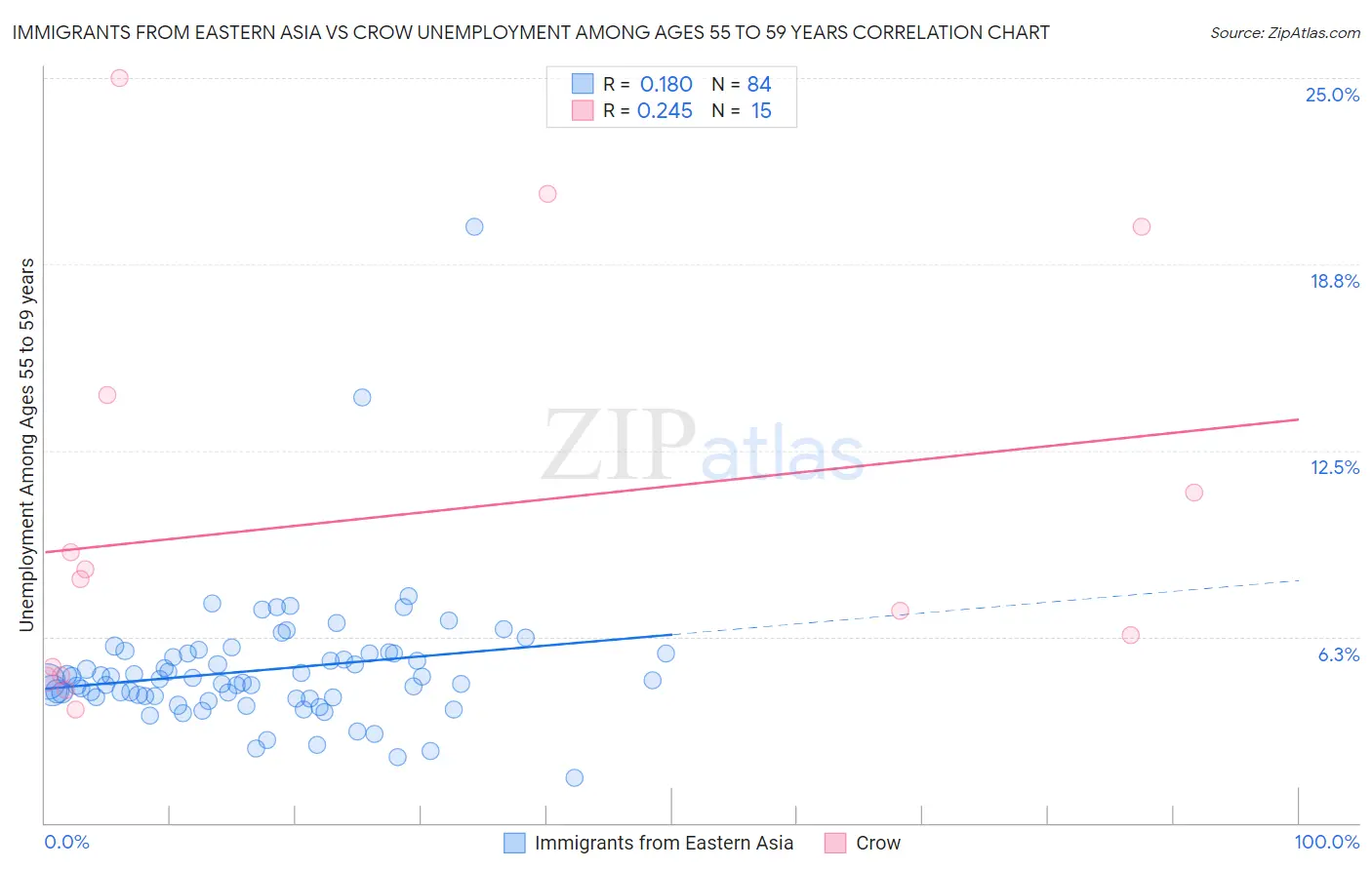 Immigrants from Eastern Asia vs Crow Unemployment Among Ages 55 to 59 years