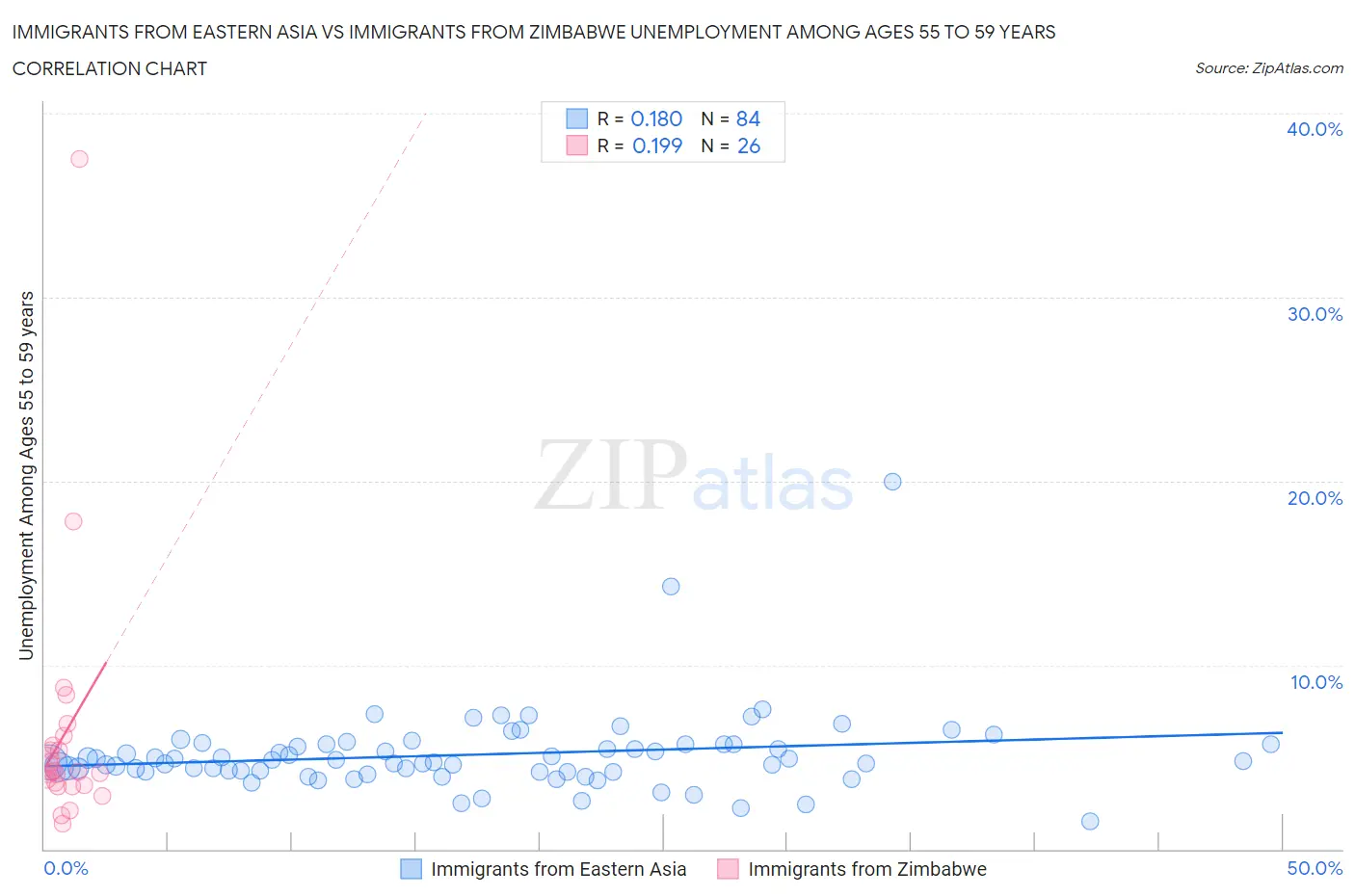 Immigrants from Eastern Asia vs Immigrants from Zimbabwe Unemployment Among Ages 55 to 59 years