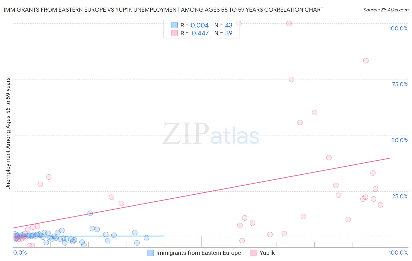 Immigrants from Eastern Europe vs Yup'ik Unemployment Among Ages 55 to 59 years