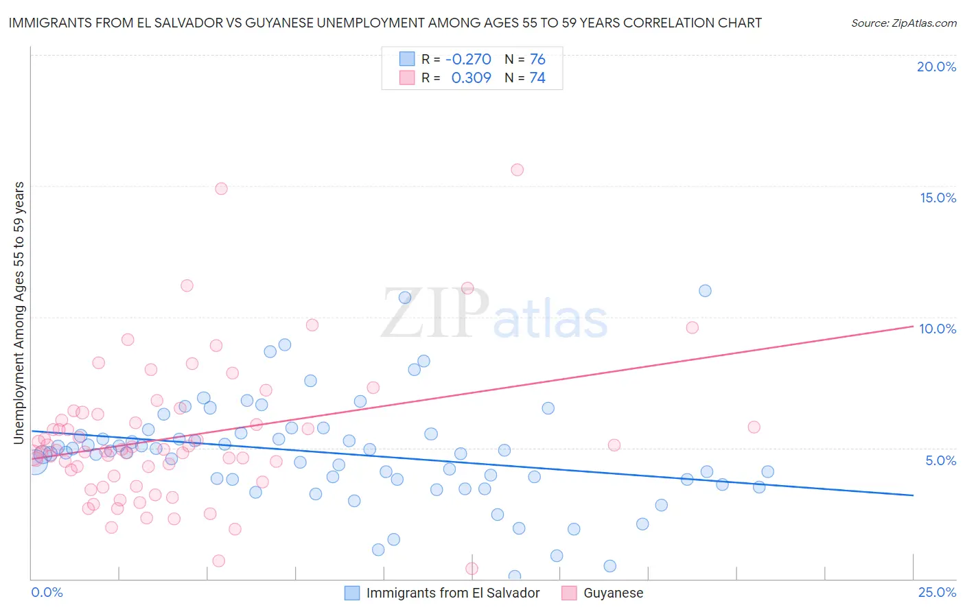 Immigrants from El Salvador vs Guyanese Unemployment Among Ages 55 to 59 years