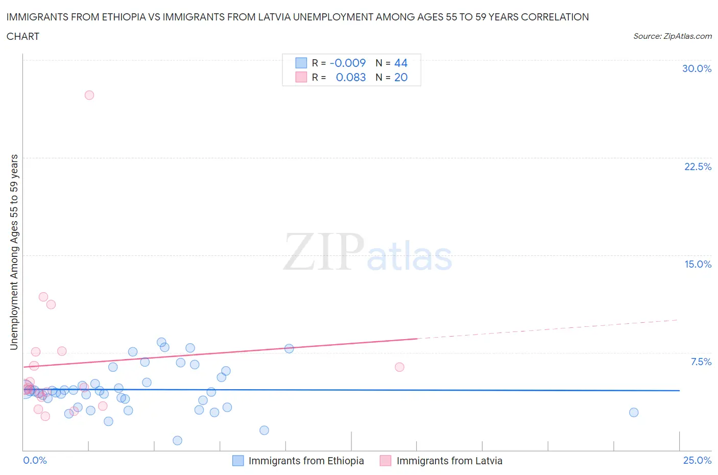 Immigrants from Ethiopia vs Immigrants from Latvia Unemployment Among Ages 55 to 59 years