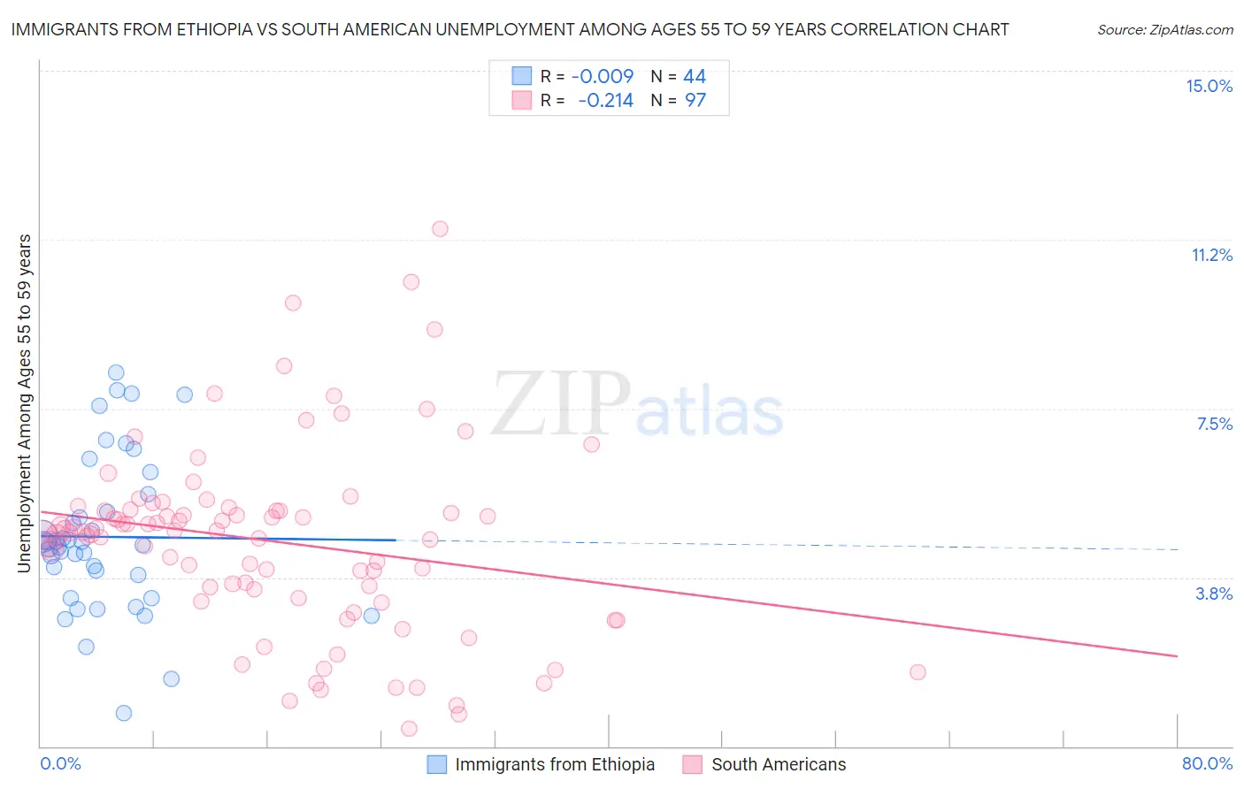 Immigrants from Ethiopia vs South American Unemployment Among Ages 55 to 59 years