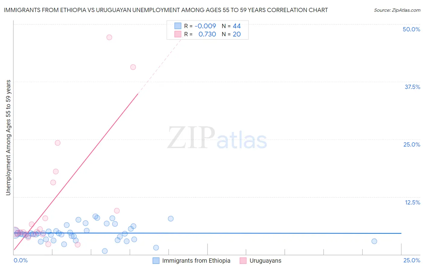 Immigrants from Ethiopia vs Uruguayan Unemployment Among Ages 55 to 59 years