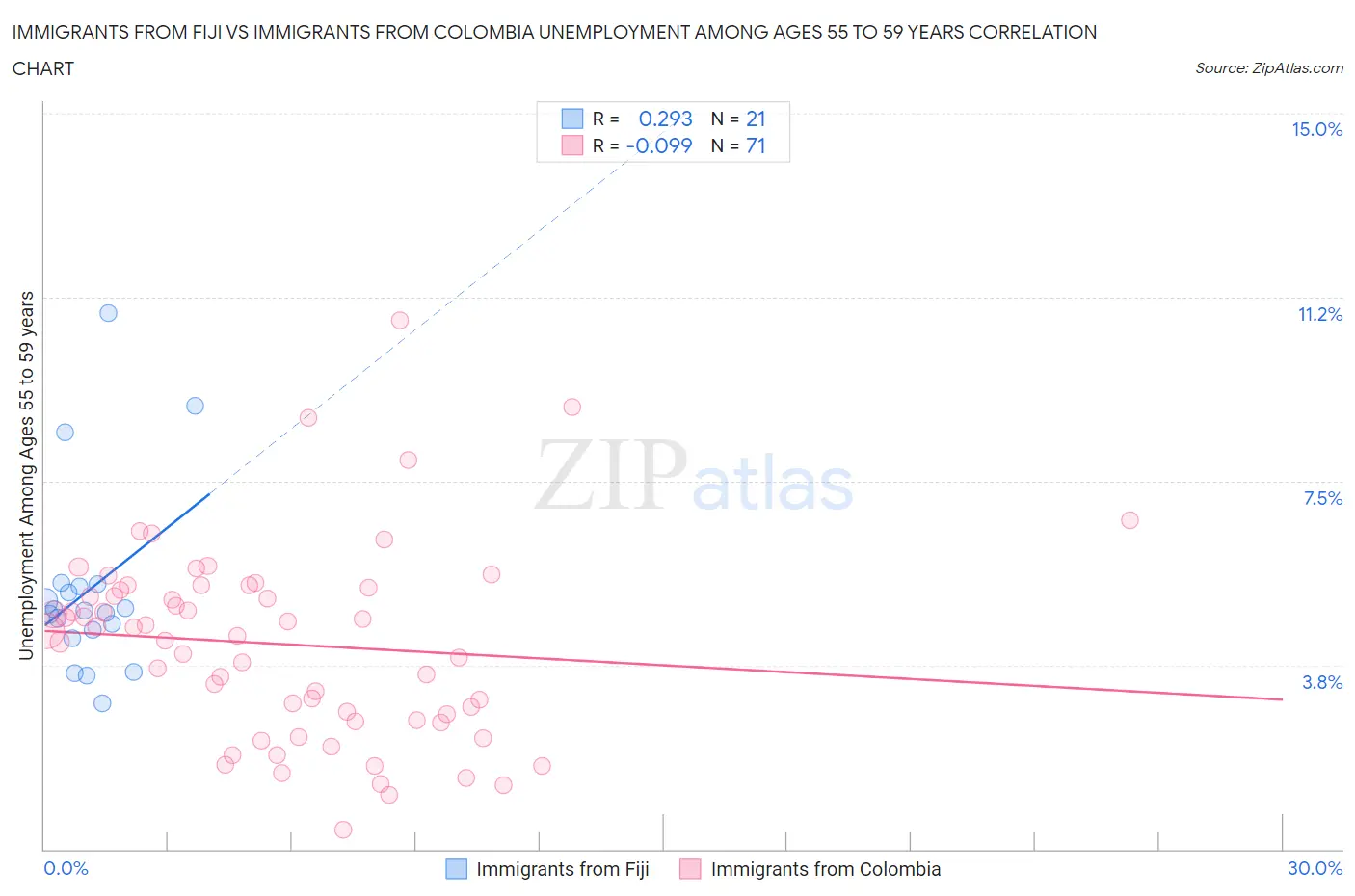 Immigrants from Fiji vs Immigrants from Colombia Unemployment Among Ages 55 to 59 years