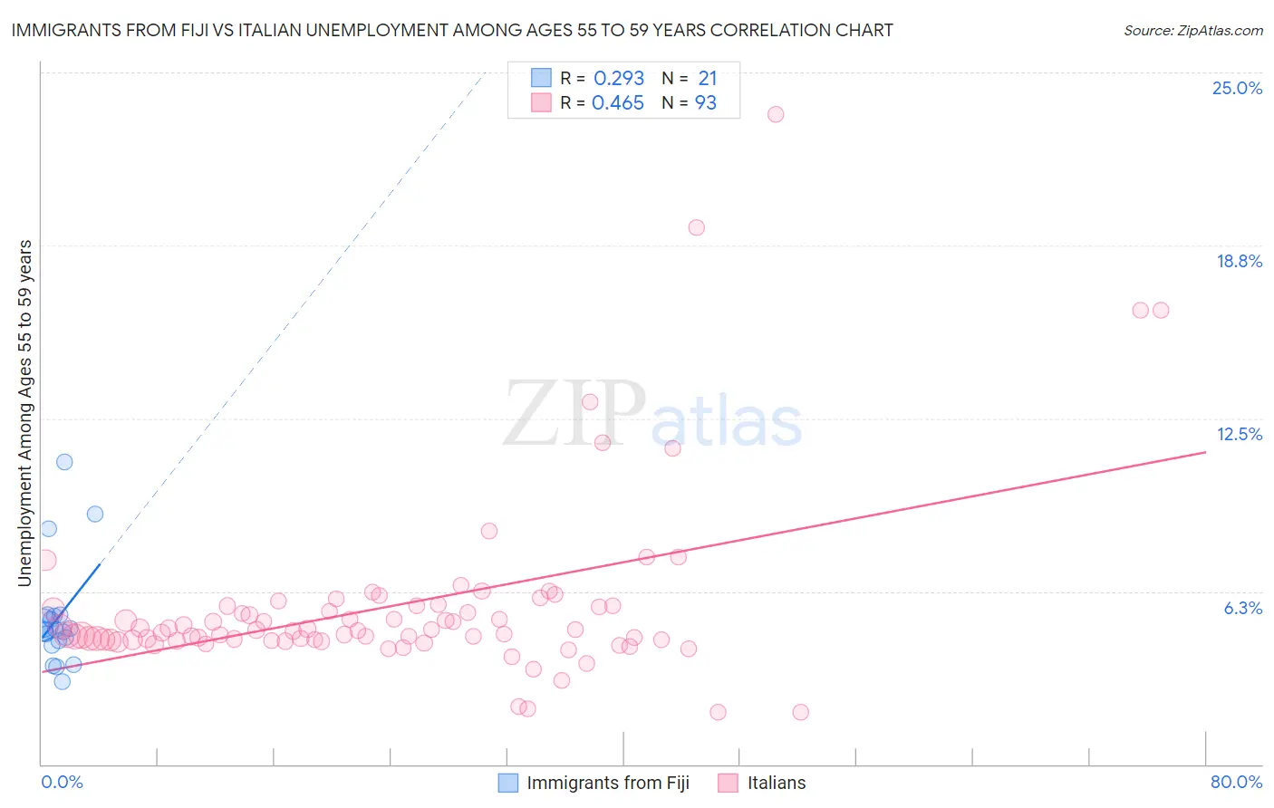 Immigrants from Fiji vs Italian Unemployment Among Ages 55 to 59 years