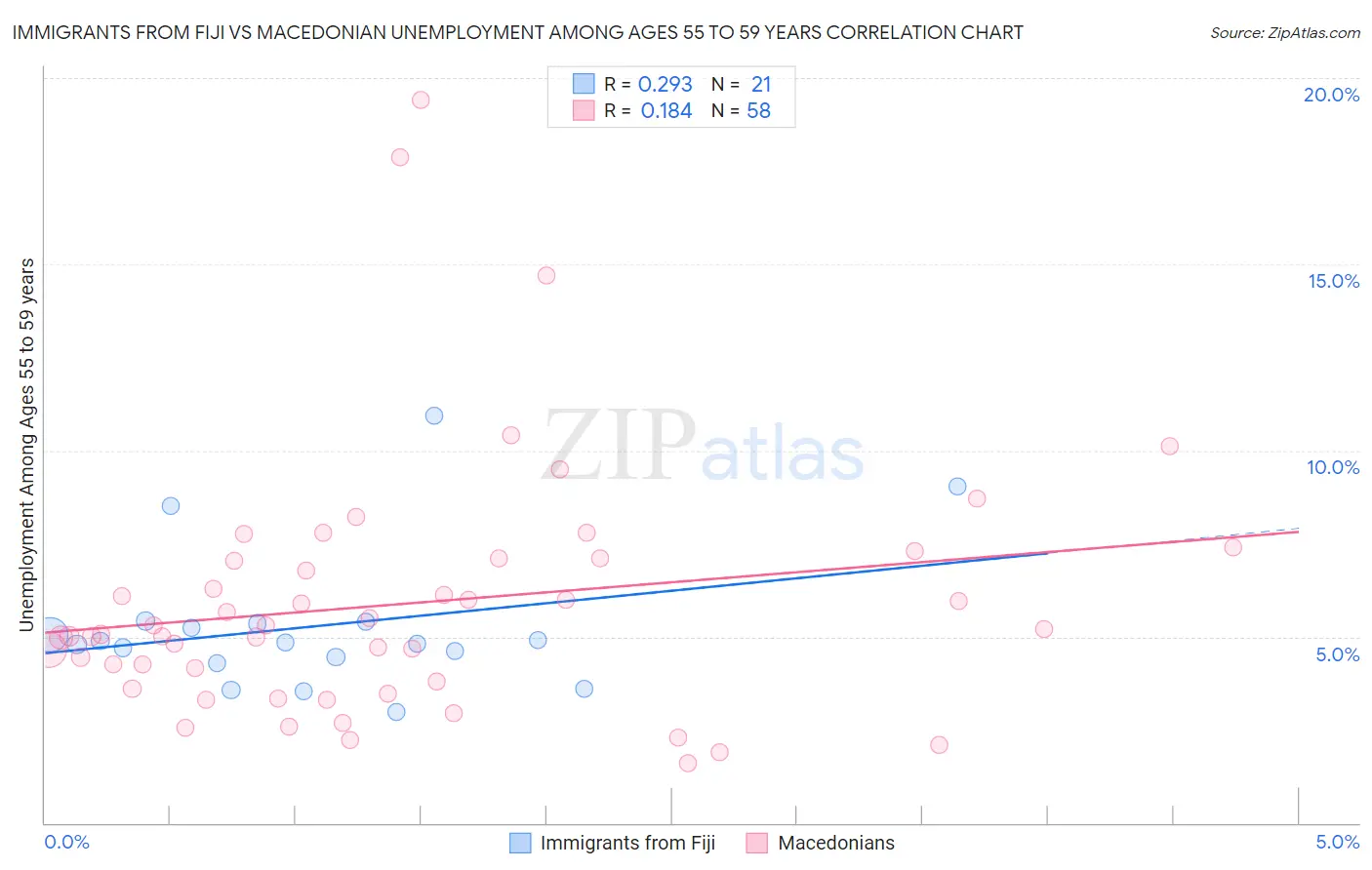 Immigrants from Fiji vs Macedonian Unemployment Among Ages 55 to 59 years