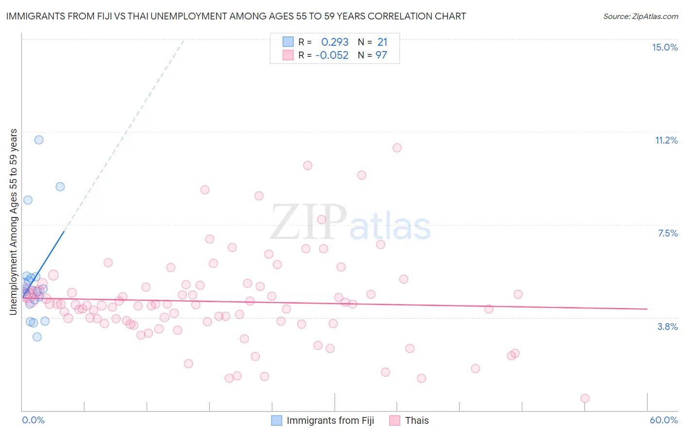 Immigrants from Fiji vs Thai Unemployment Among Ages 55 to 59 years