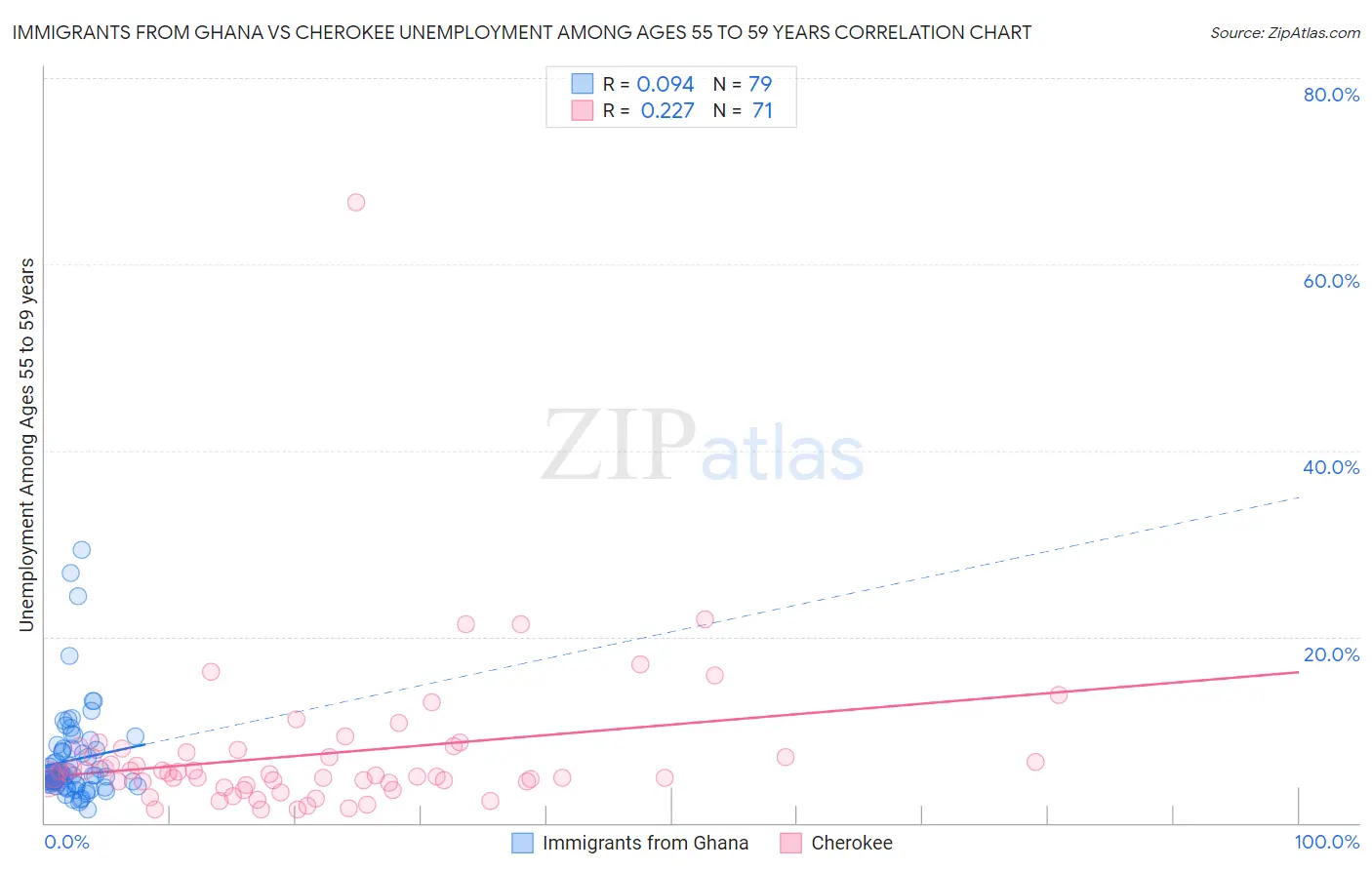 Immigrants from Ghana vs Cherokee Unemployment Among Ages 55 to 59 years