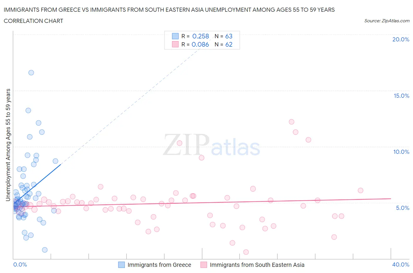 Immigrants from Greece vs Immigrants from South Eastern Asia Unemployment Among Ages 55 to 59 years