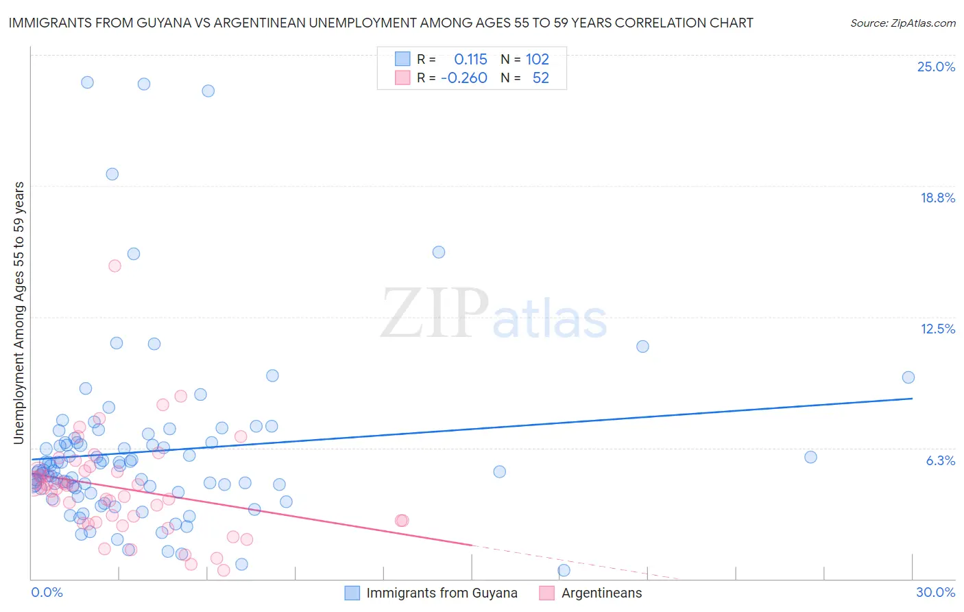 Immigrants from Guyana vs Argentinean Unemployment Among Ages 55 to 59 years