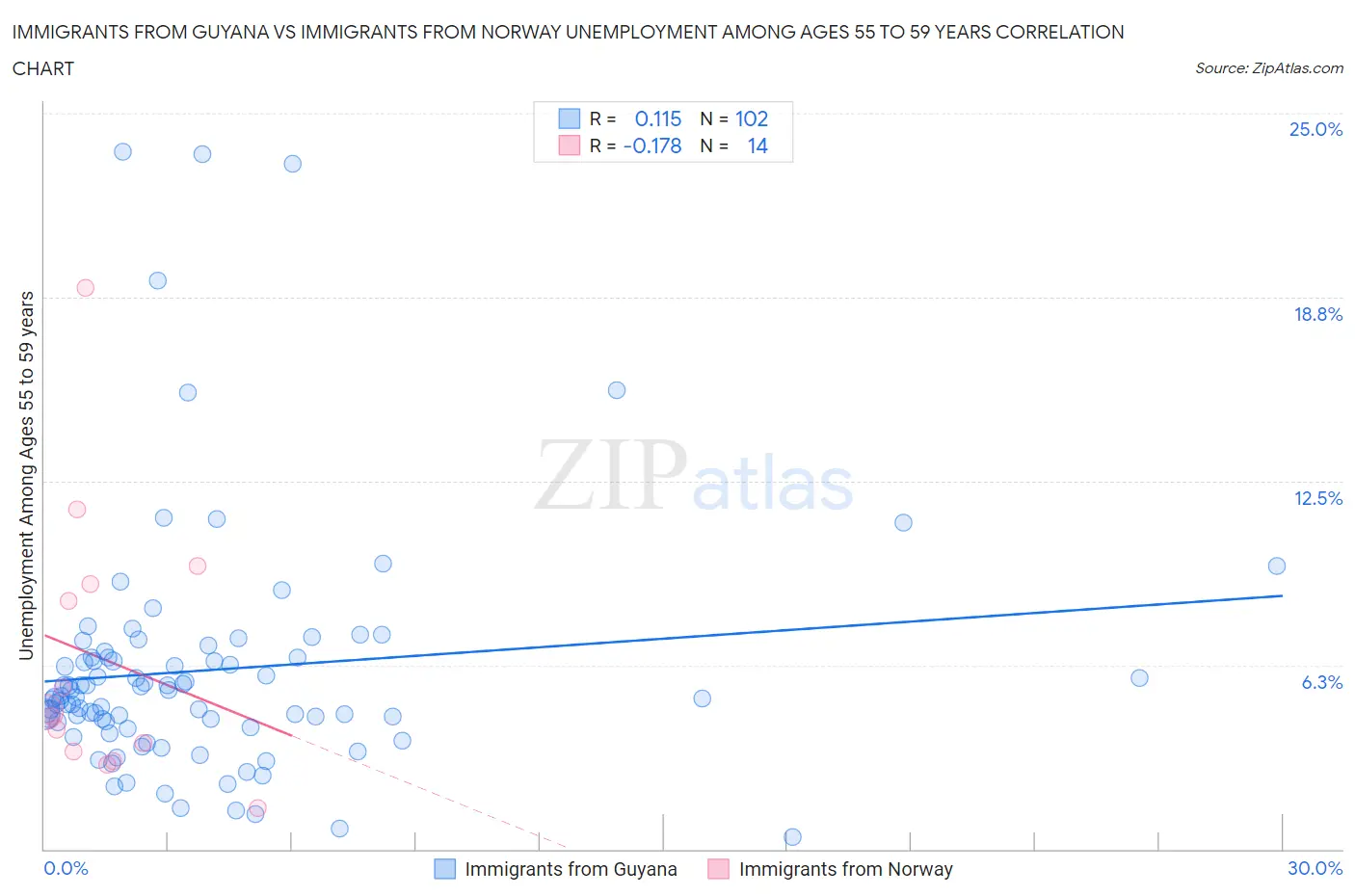 Immigrants from Guyana vs Immigrants from Norway Unemployment Among Ages 55 to 59 years