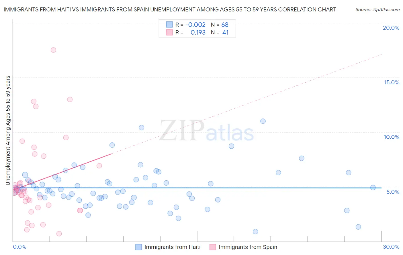 Immigrants from Haiti vs Immigrants from Spain Unemployment Among Ages 55 to 59 years