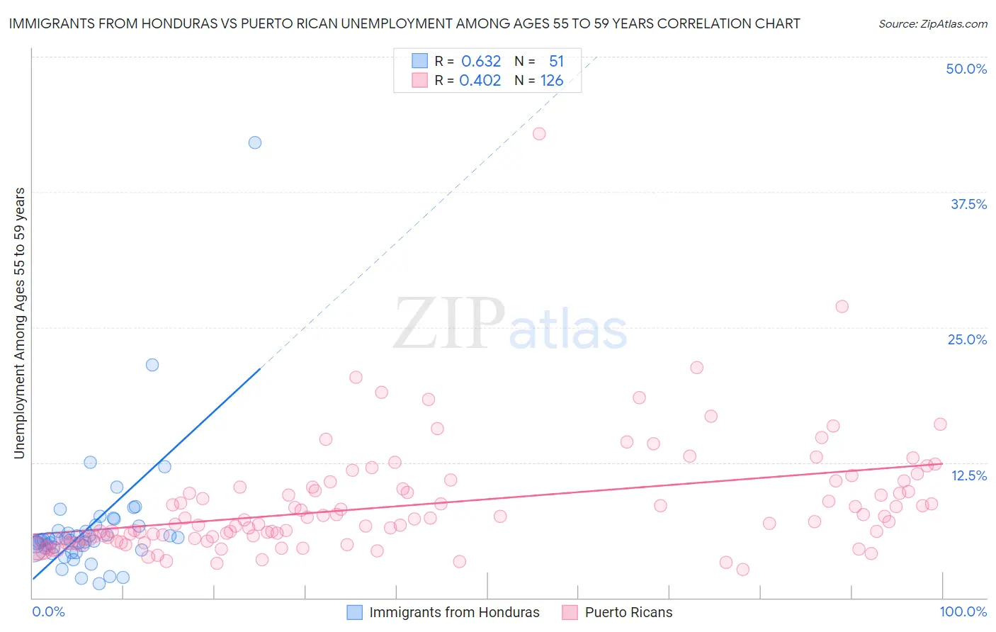 Immigrants from Honduras vs Puerto Rican Unemployment Among Ages 55 to 59 years