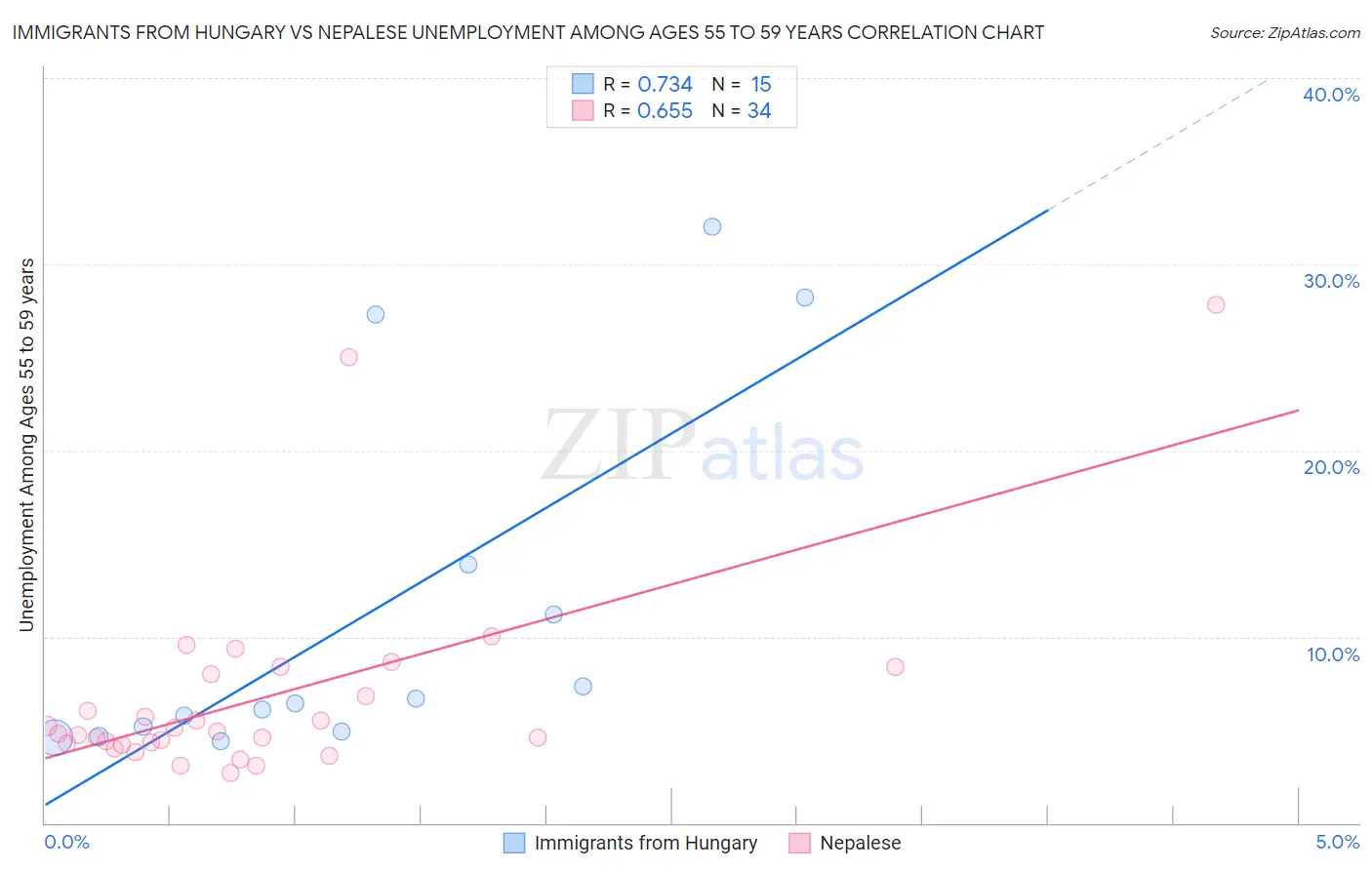 Immigrants from Hungary vs Nepalese Unemployment Among Ages 55 to 59 years