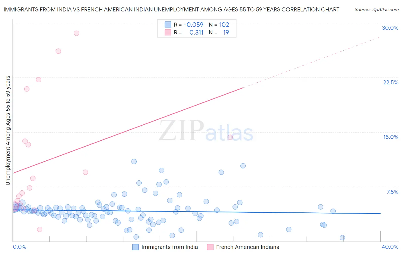 Immigrants from India vs French American Indian Unemployment Among Ages 55 to 59 years