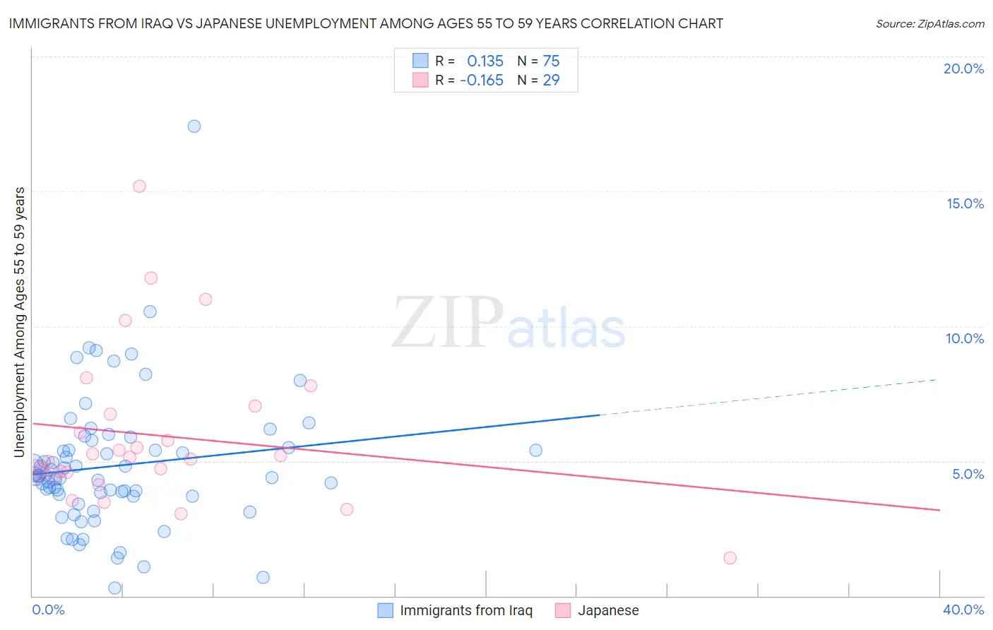 Immigrants from Iraq vs Japanese Unemployment Among Ages 55 to 59 years