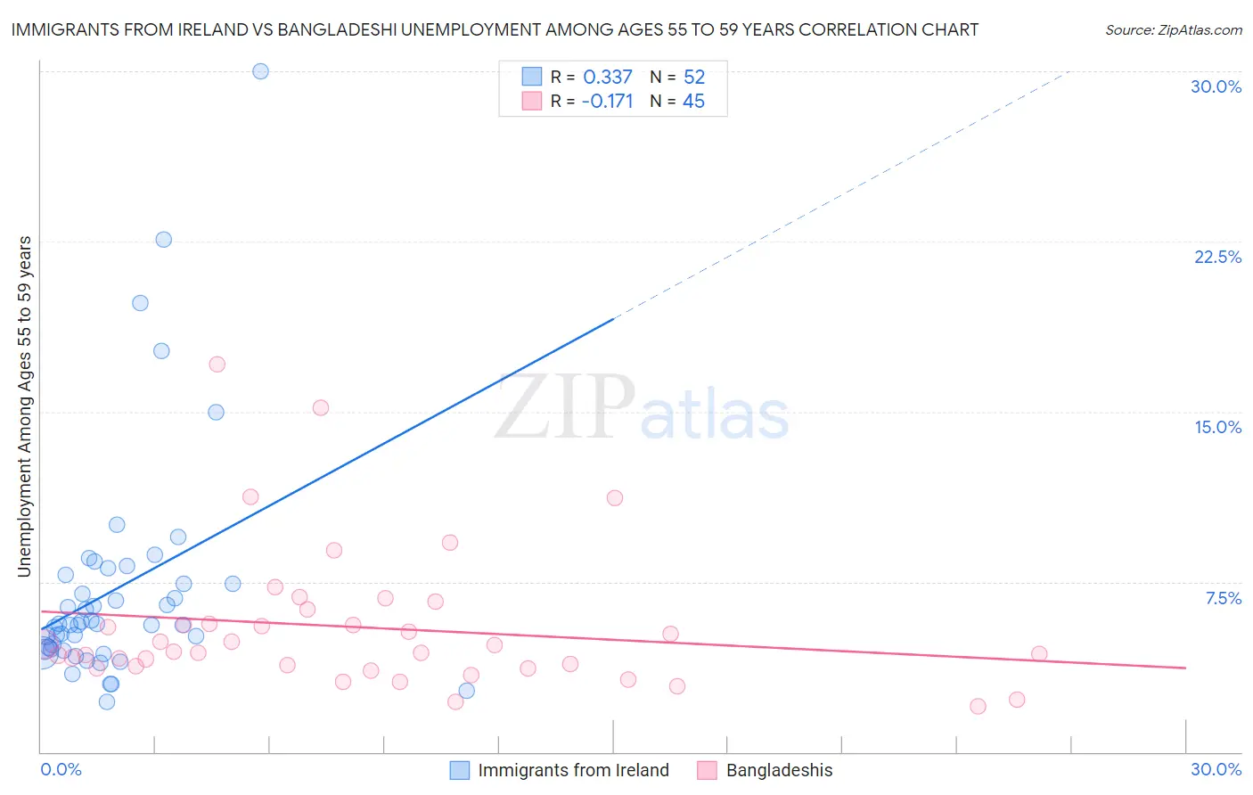 Immigrants from Ireland vs Bangladeshi Unemployment Among Ages 55 to 59 years