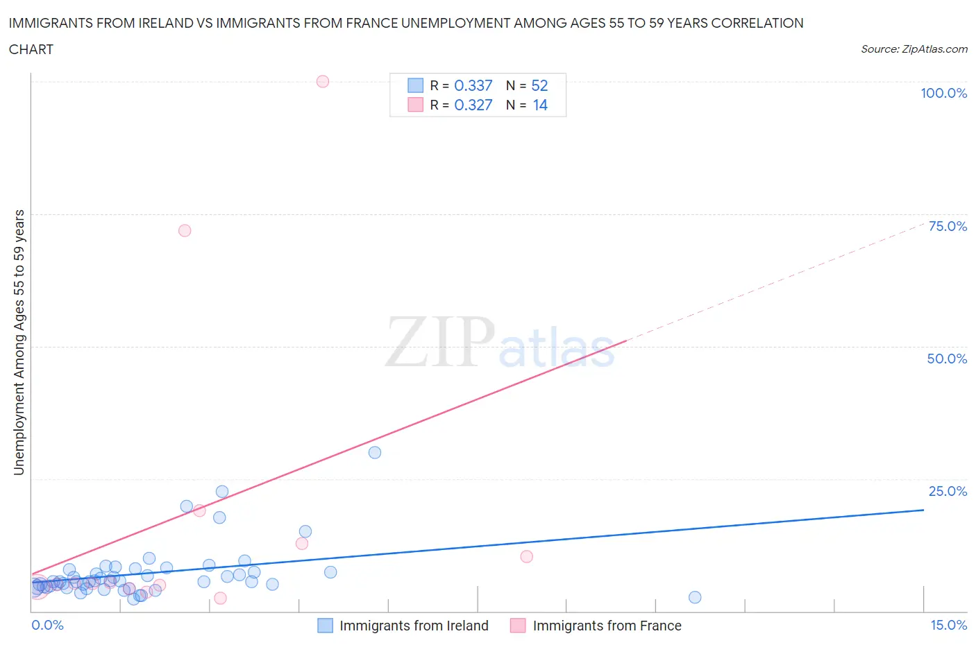 Immigrants from Ireland vs Immigrants from France Unemployment Among Ages 55 to 59 years